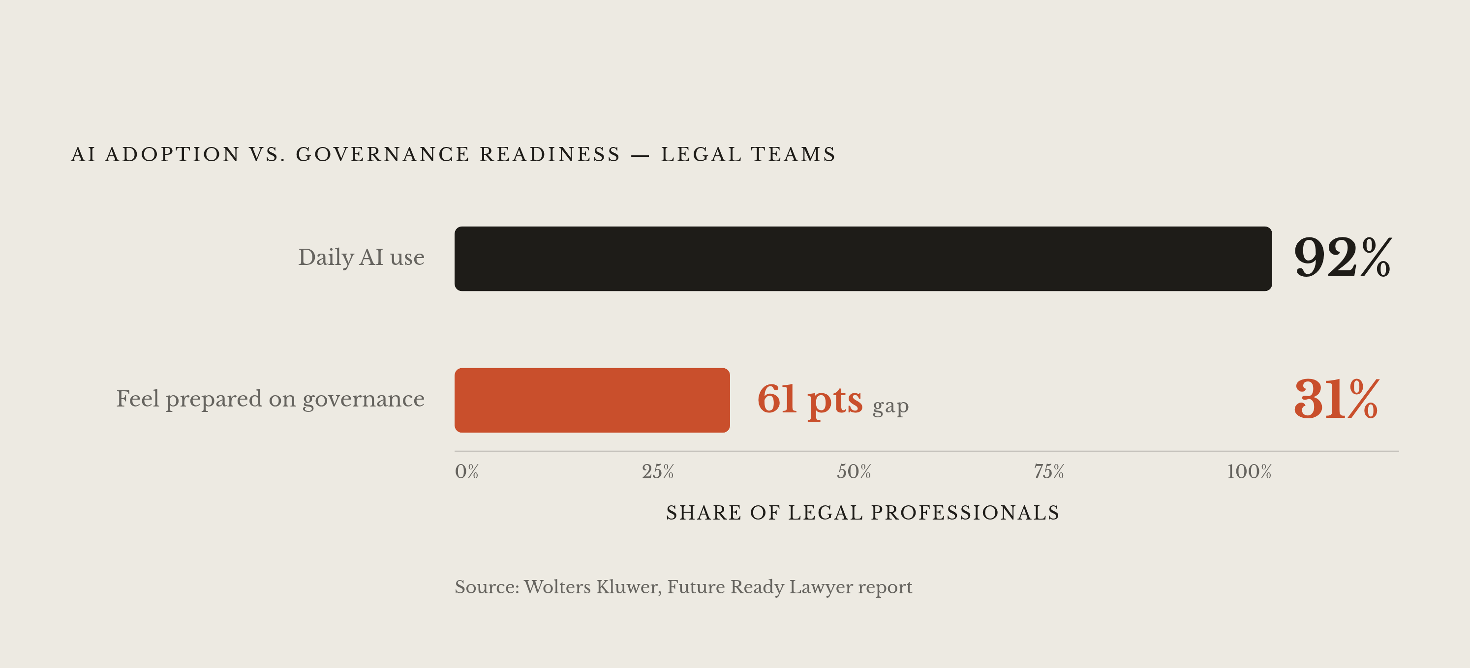 Diagram: Usage vs. Readiness: Legal's 61-Point Governance Gap. Visualizes: Illustrate the mismatch between AI usage and governance readiness in legal teams using two figures from Wolters Kluwer's Future Ready Lawyer report: 92% of legal…