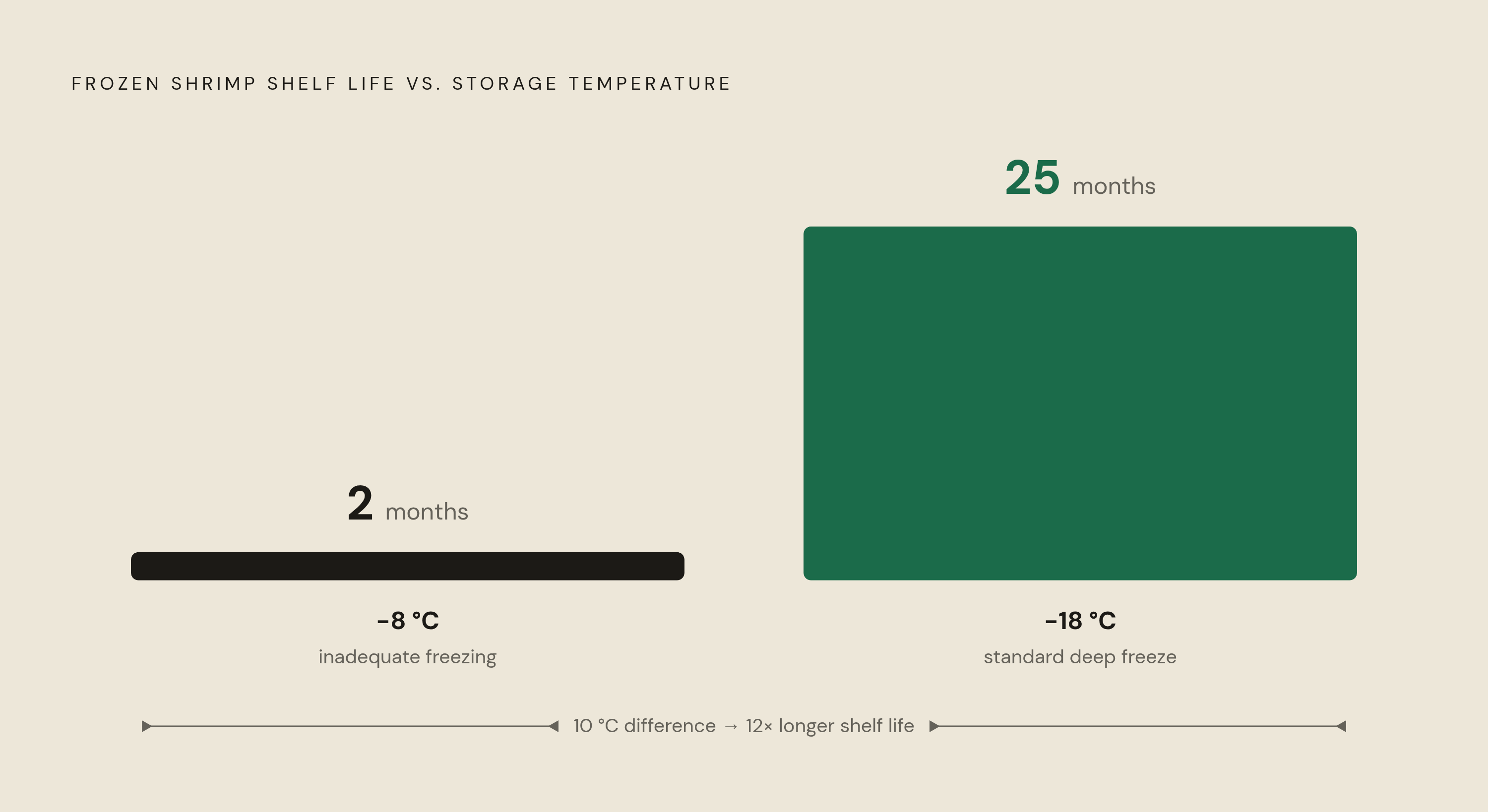 Diagram: The Shelf-Life Cost of 10°F: Frozen Shrimp at –8°C vs. –18°C. Visualizes: Show the dramatic shelf-life difference produced by a seemingly small temperature gap in frozen storage.