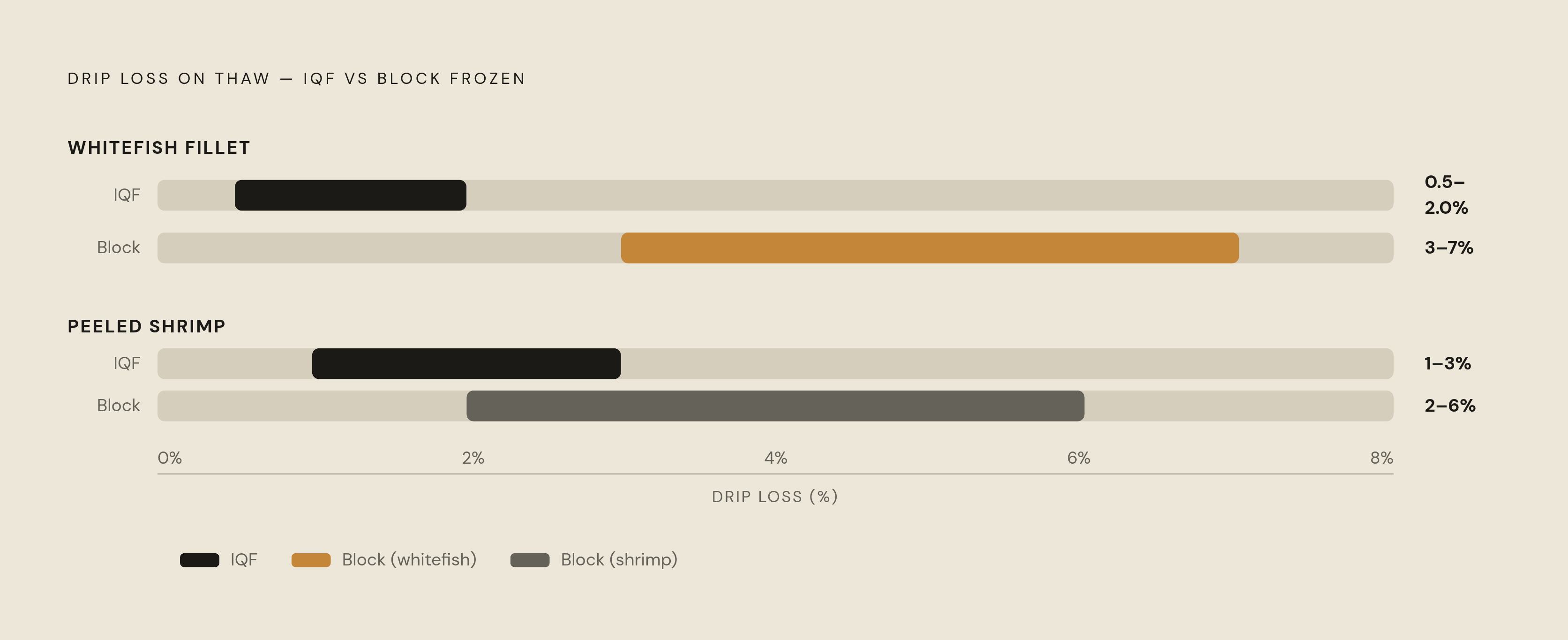 Diagram: IQF vs. Block: Drip Loss Ranges by Product. Visualizes: Visualize the drip-loss gap between IQF and block frozen across two product types, using the article's published ranges.