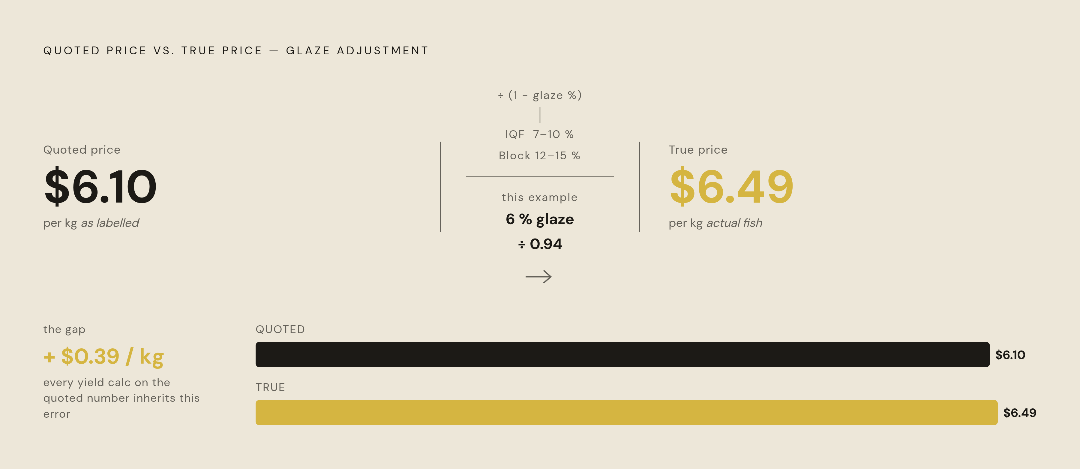 Diagram: Glaze Percentage Erodes the Real Price Per Kilo. Visualizes: Show how a quoted price per kilo shrinks to a true price once glaze water is stripped out, using the article's concrete example: a product quoted at $6.10/kg with 6% glaze…