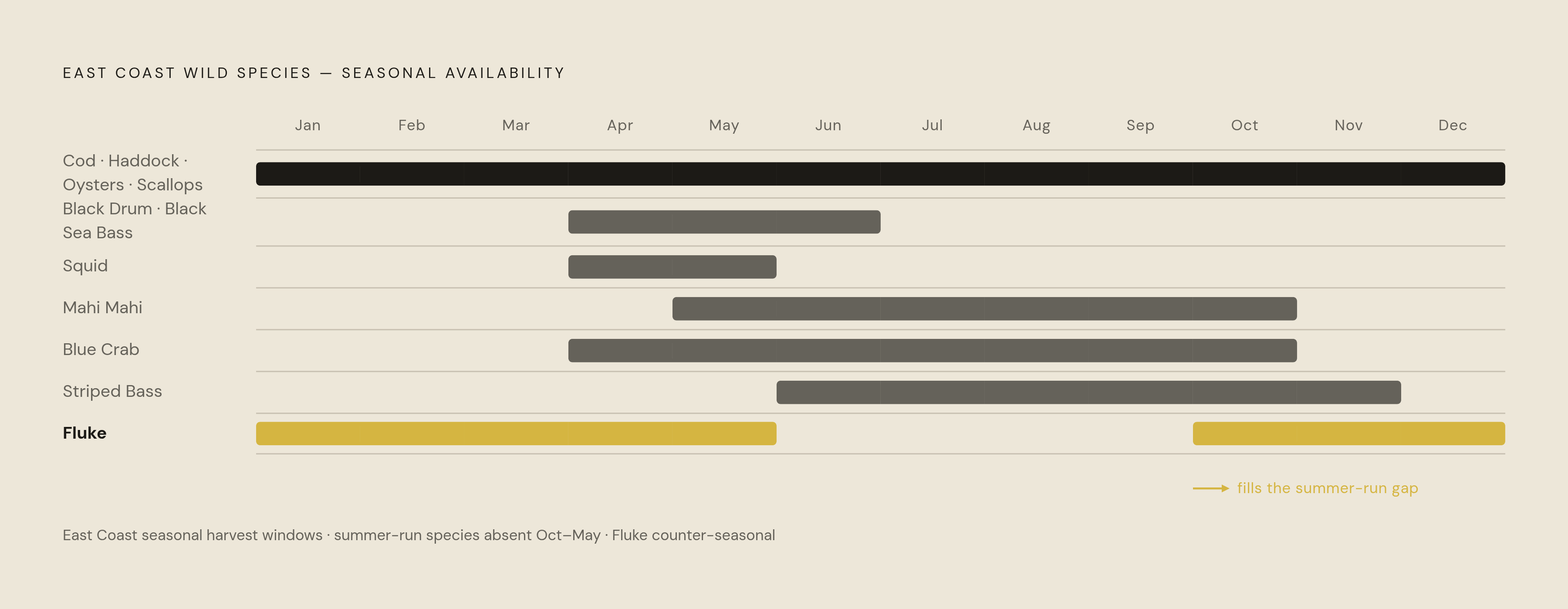 Diagram: East Coast Wild Species: When Each Window Opens and Closes. Visualizes: Visualize the seasonal availability windows for key East Coast wild species as a horizontal Gantt-style calendar across 12 months.