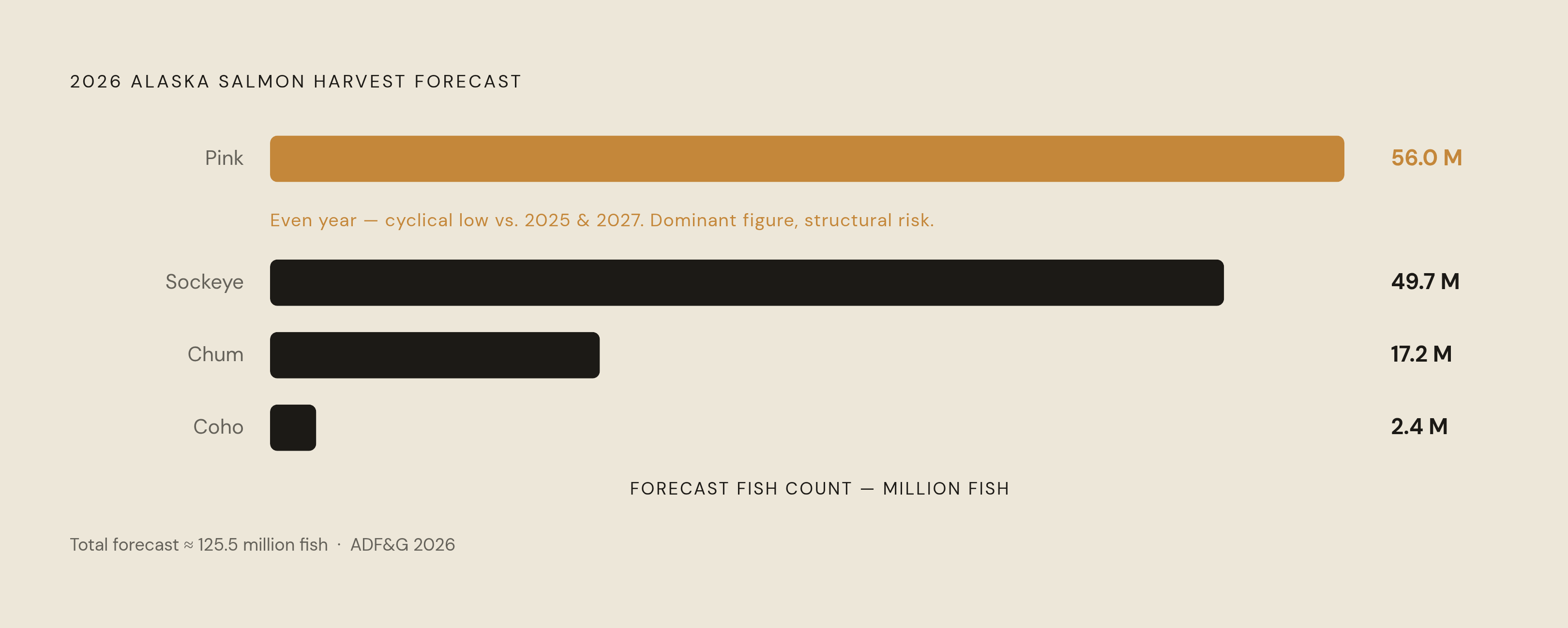 Diagram: Alaska Salmon 2026: Forecast Volumes by Species. Visualizes: Show the 2026 Alaska Department of Fish and Game salmon harvest forecast as a ranked magnitude chart with four species and their volumes: Pink salmon 56 million fish, Sockeye…