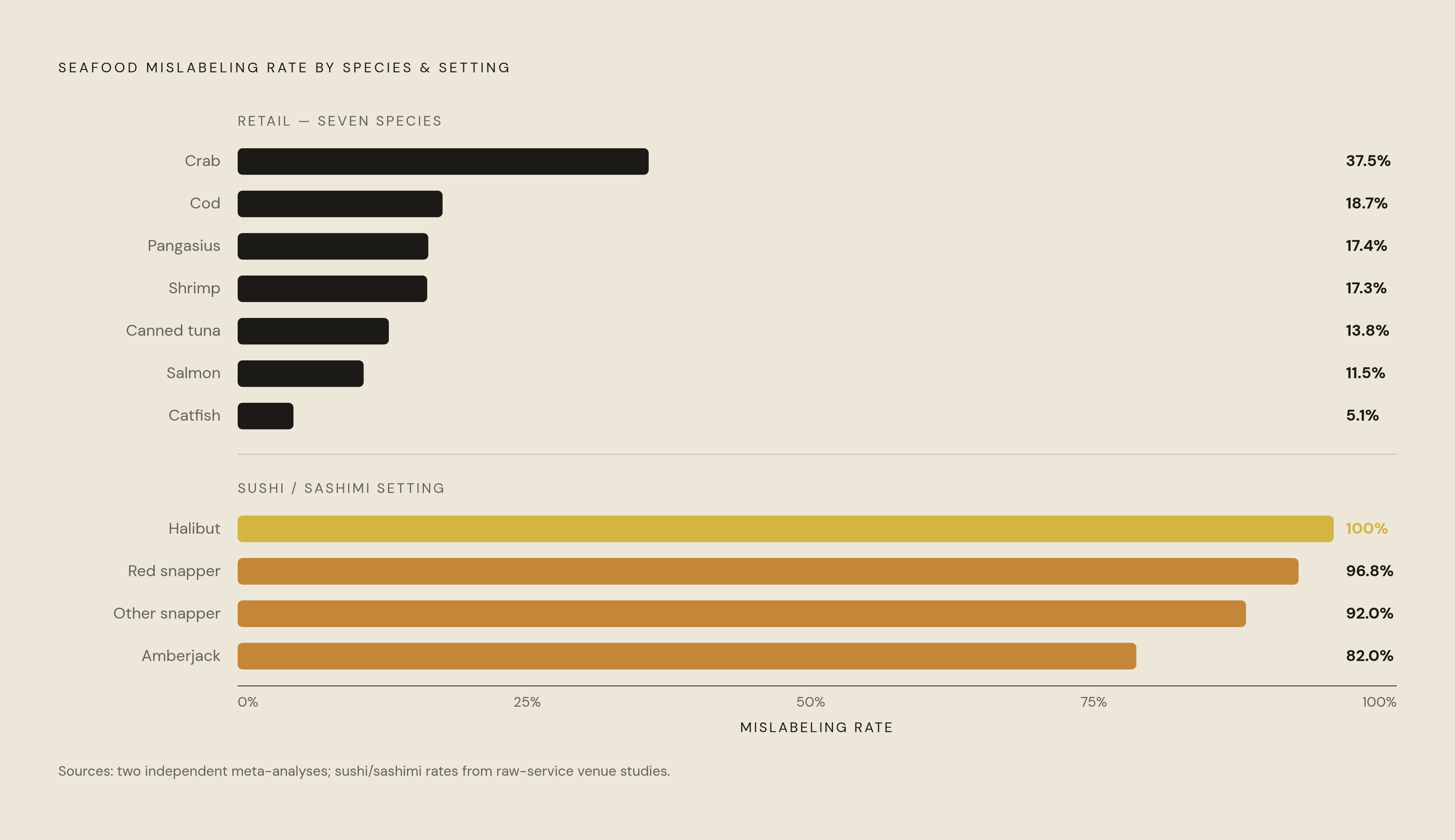 Diagram: Mislabeling Rates by Species and Serving Format. Visualizes: Show the stark contrast in seafood mislabeling rates across species and settings, using real figures from two meta-analyses.