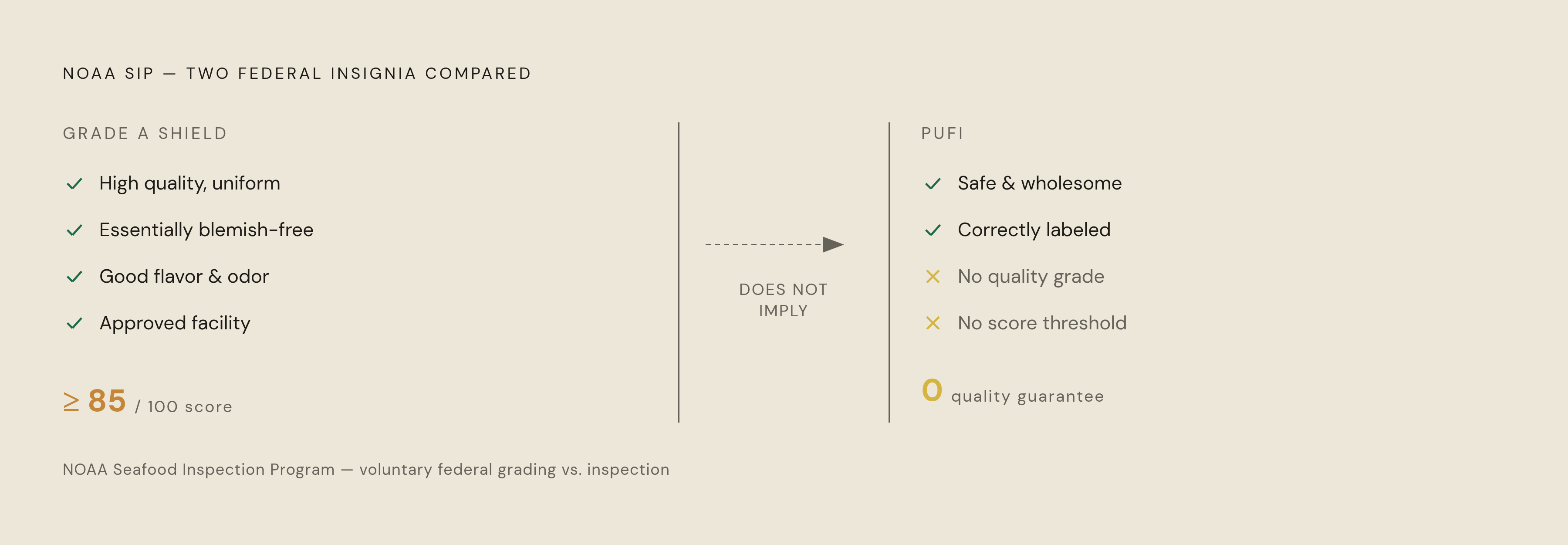 Diagram: Grade A vs. PUFI: Two Marks, Two Different Guarantees. Visualizes: Show the distinction between NOAA SIP's two quality insignia side by side.