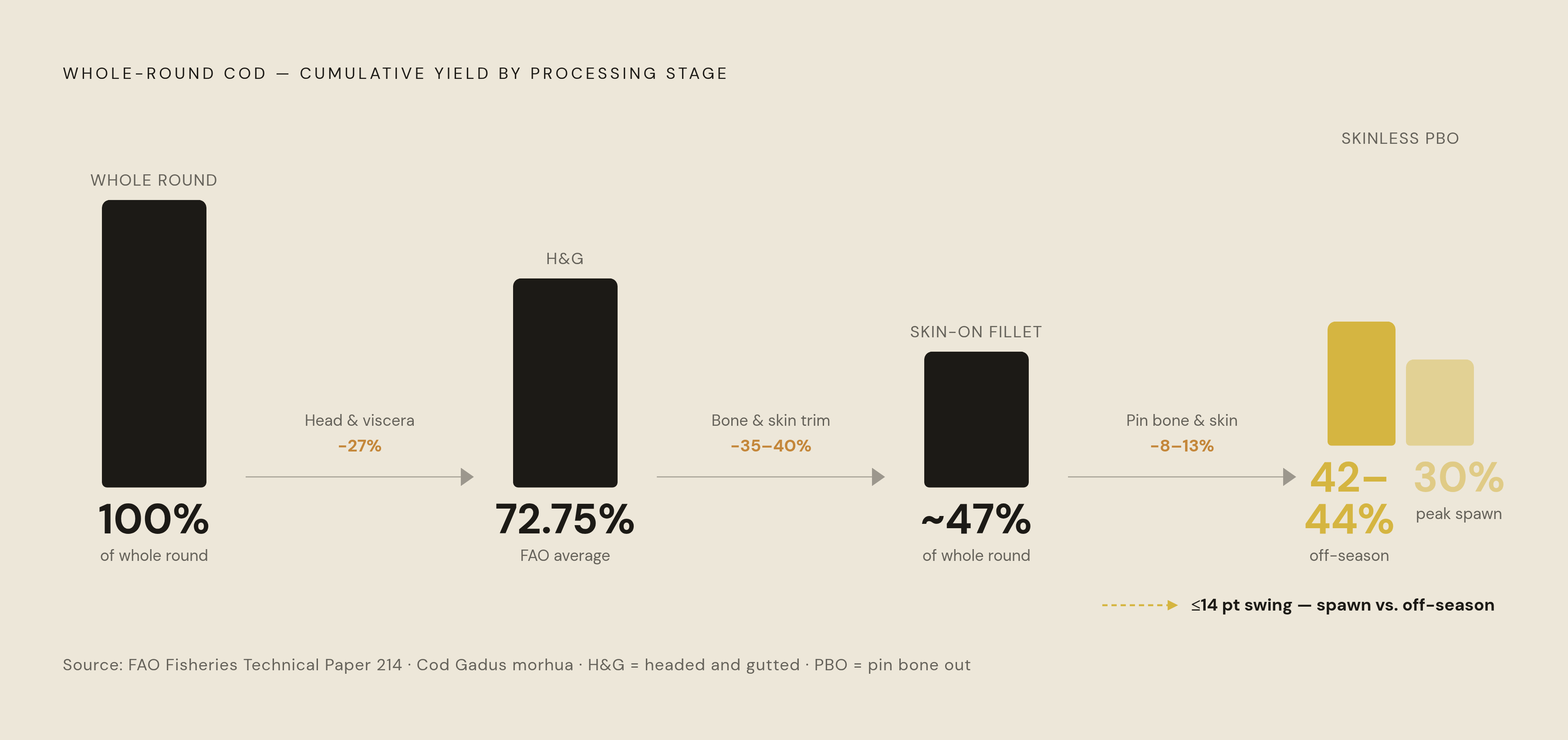 Diagram: The Yield Cascade: From Whole Round to Skinless PBO Fillet. Visualizes: Visualize the step-by-step weight loss as a fish moves through processing stages, showing cumulative yield at each node.