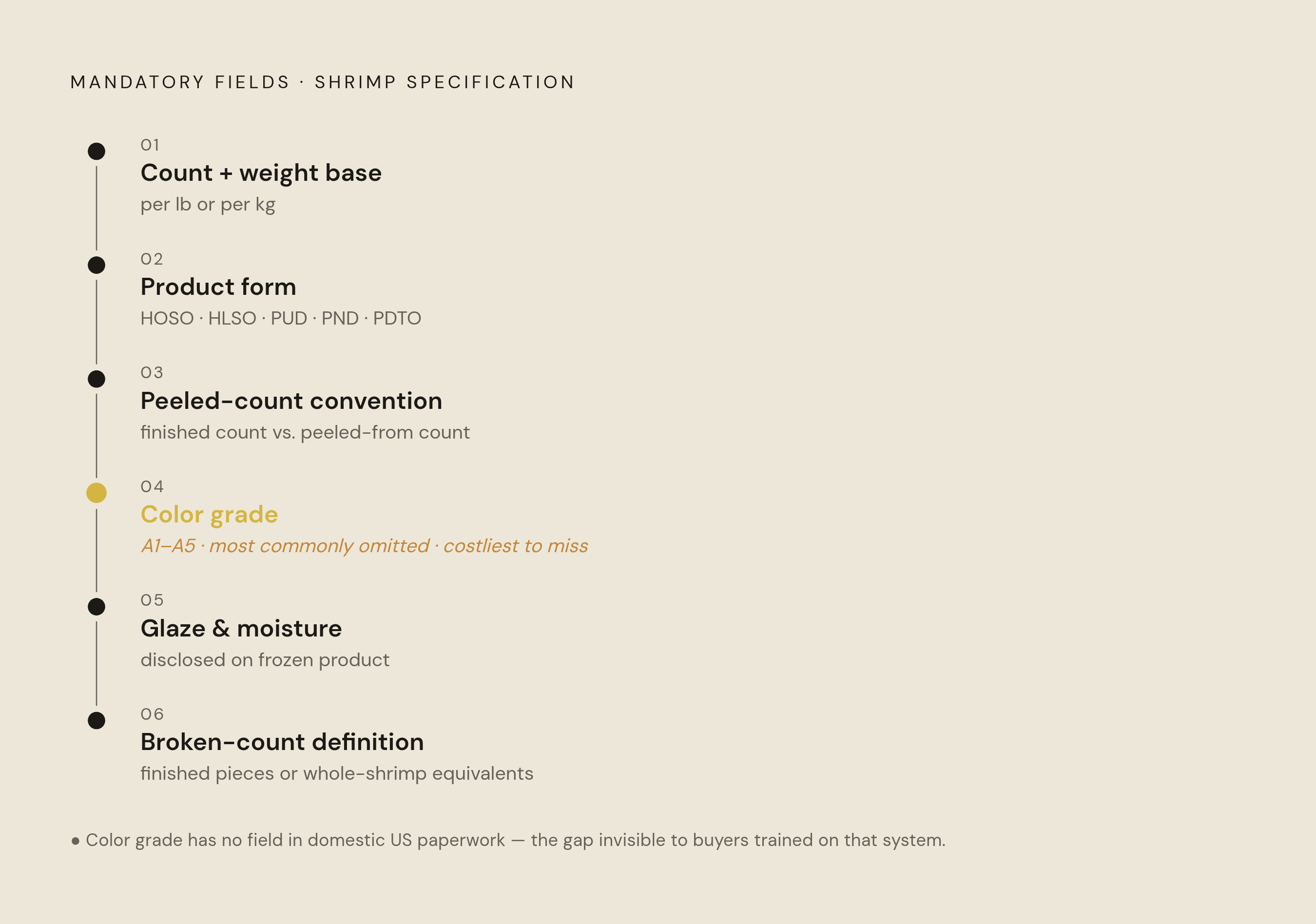 Diagram: The Six-Part Specification That Survives Any Market. Visualizes: Show the six mandatory elements a shrimp specification must include to be unambiguous across any trading system: (1) Count + weight base — per pound or per kilo; (2) Product…