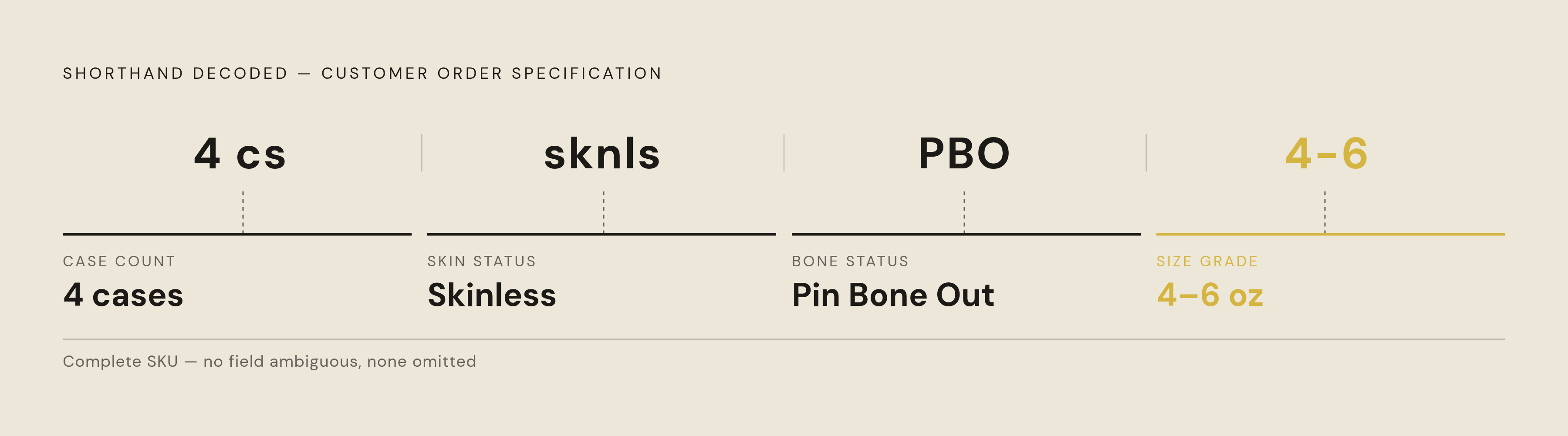 Diagram: How One Alias Carries a Full Product Specification. Visualizes: Visualize how a single compressed customer message — '4 cs sknls PBO 4-6' — unpacks into four distinct, sequential specification decisions: case count (4 cases), skin status…
