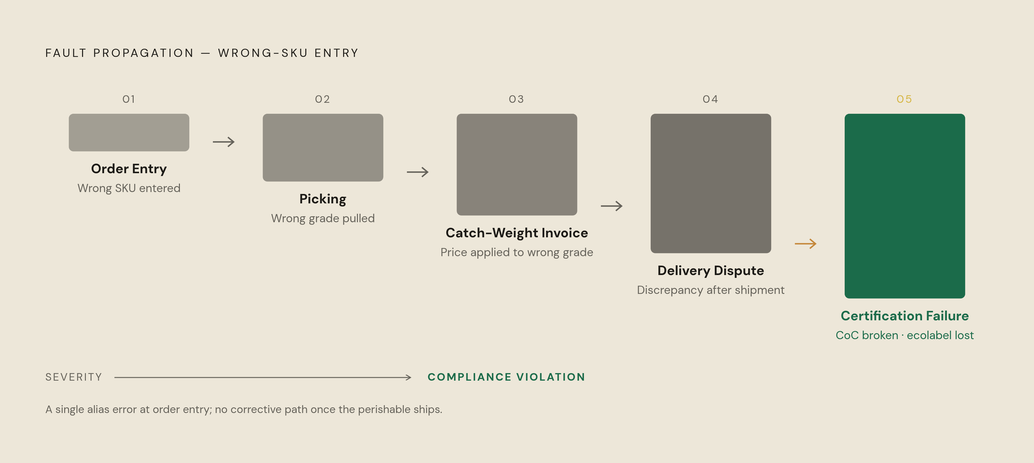 Diagram: How an Alias Error Compounds Downstream. Visualizes: Visualize a sequential cascade showing how a single wrong-SKU resolution at order entry triggers compounding failures through five downstream stages: (1) order entry — wrong SKU entered…