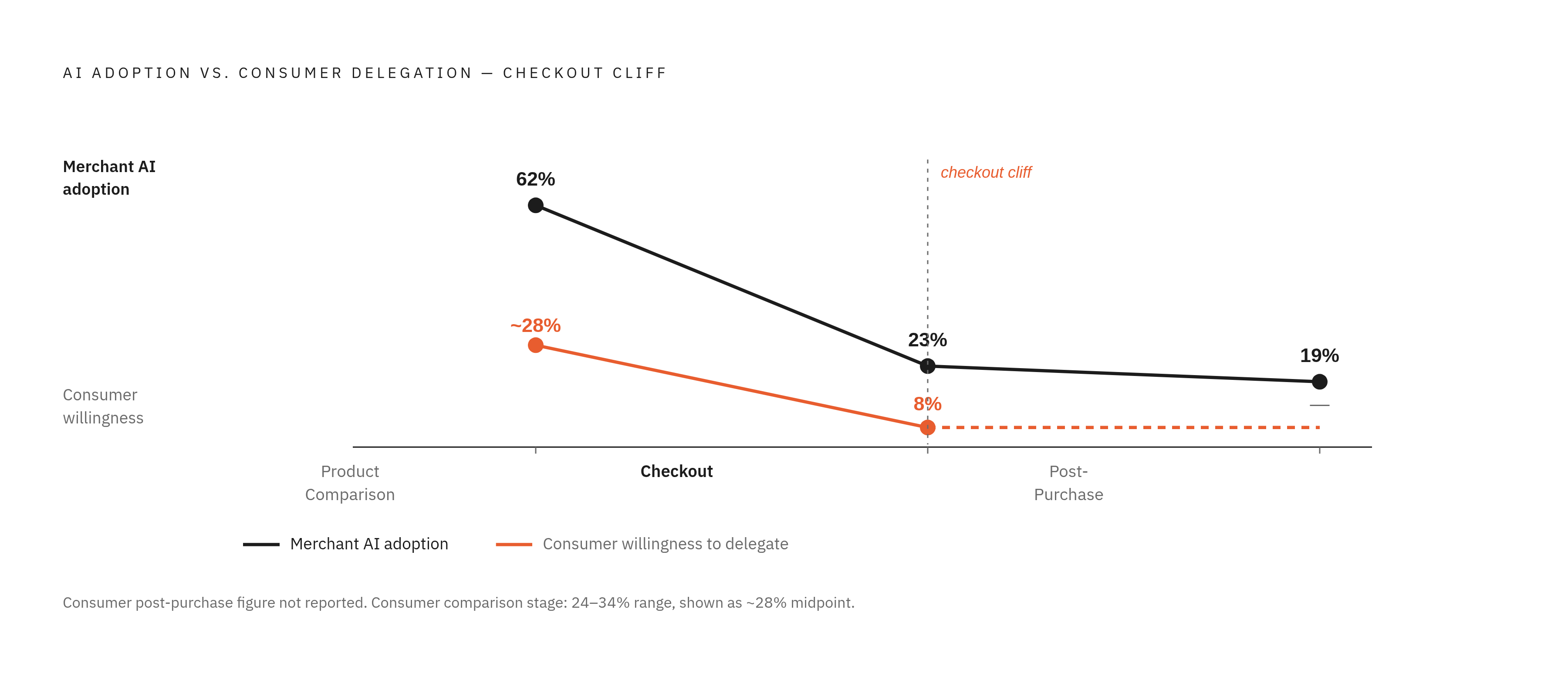 Diagram: Where AI Adoption Falls Off the Funnel. Visualizes: Show two parallel curves dropping from left to right across three funnel stages — Product Comparison, Checkout, Post-Purchase — illustrating how AI adoption among merchants (62% → 23% →…