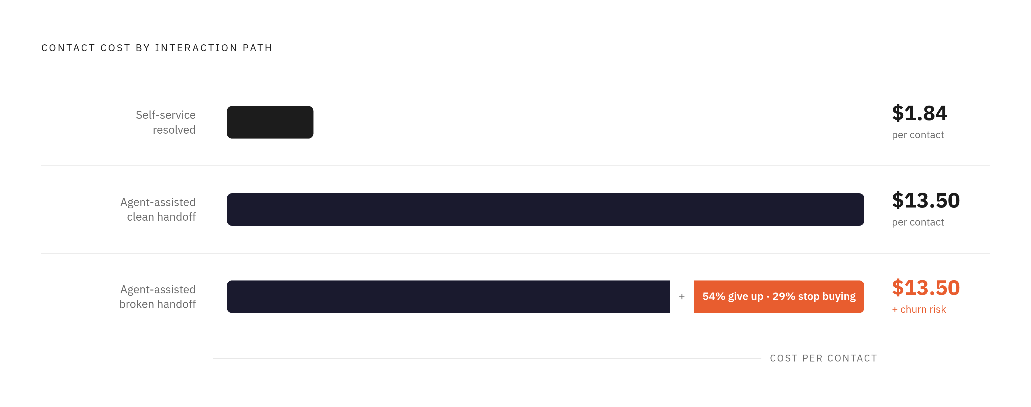 Diagram: The Hidden Cost of a Broken Handoff. Visualizes: Show the stark contrast between two interaction paths: a successful self-service contact at ~$1.84 versus an agent-assisted contact at ~$13.50, but add a third path — a broken handoff — that…