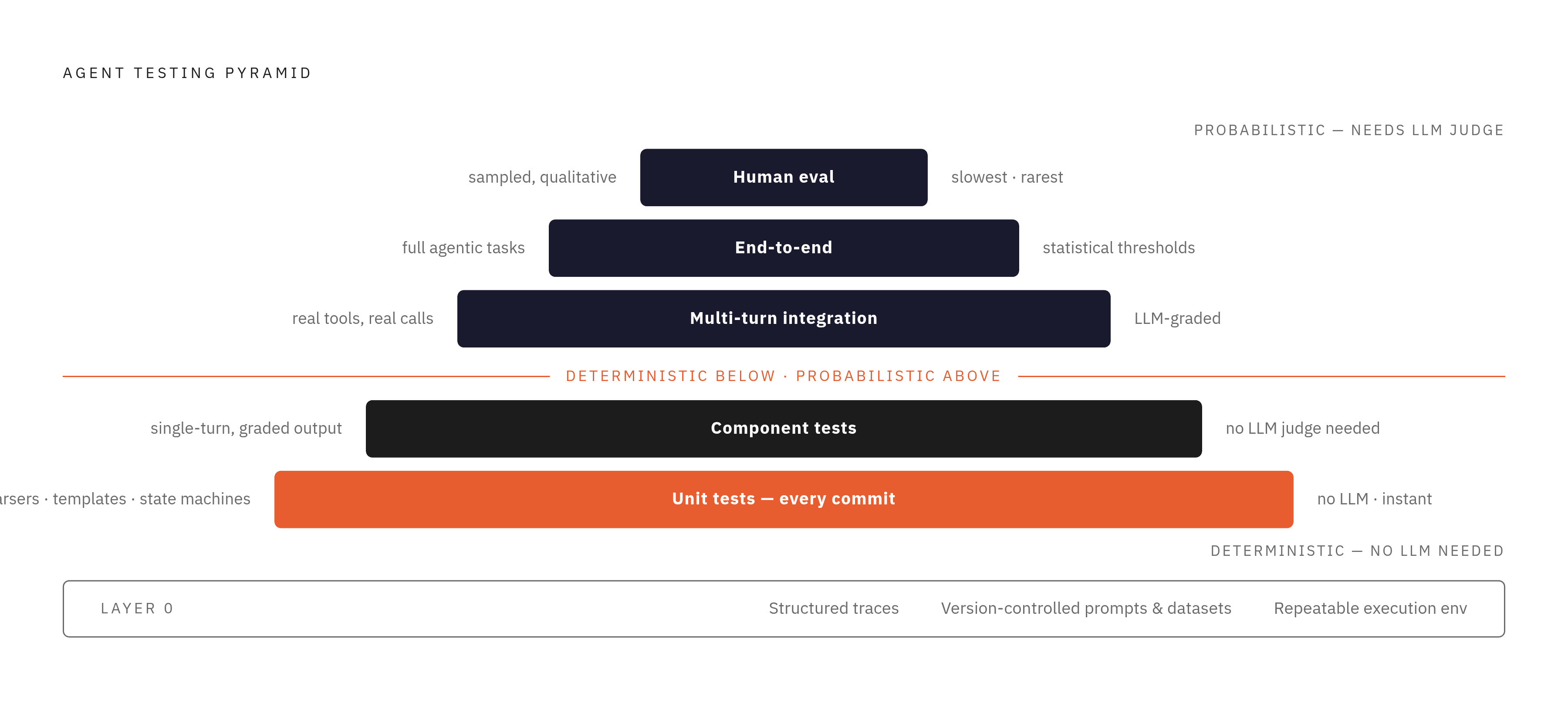 Diagram: The Agent Testing Pyramid: Five Layers, Two Regimes. Visualizes: Illustrate the five-layer testing pyramid described in the article, distinguishing the deterministic base from the probabilistic upper layers.