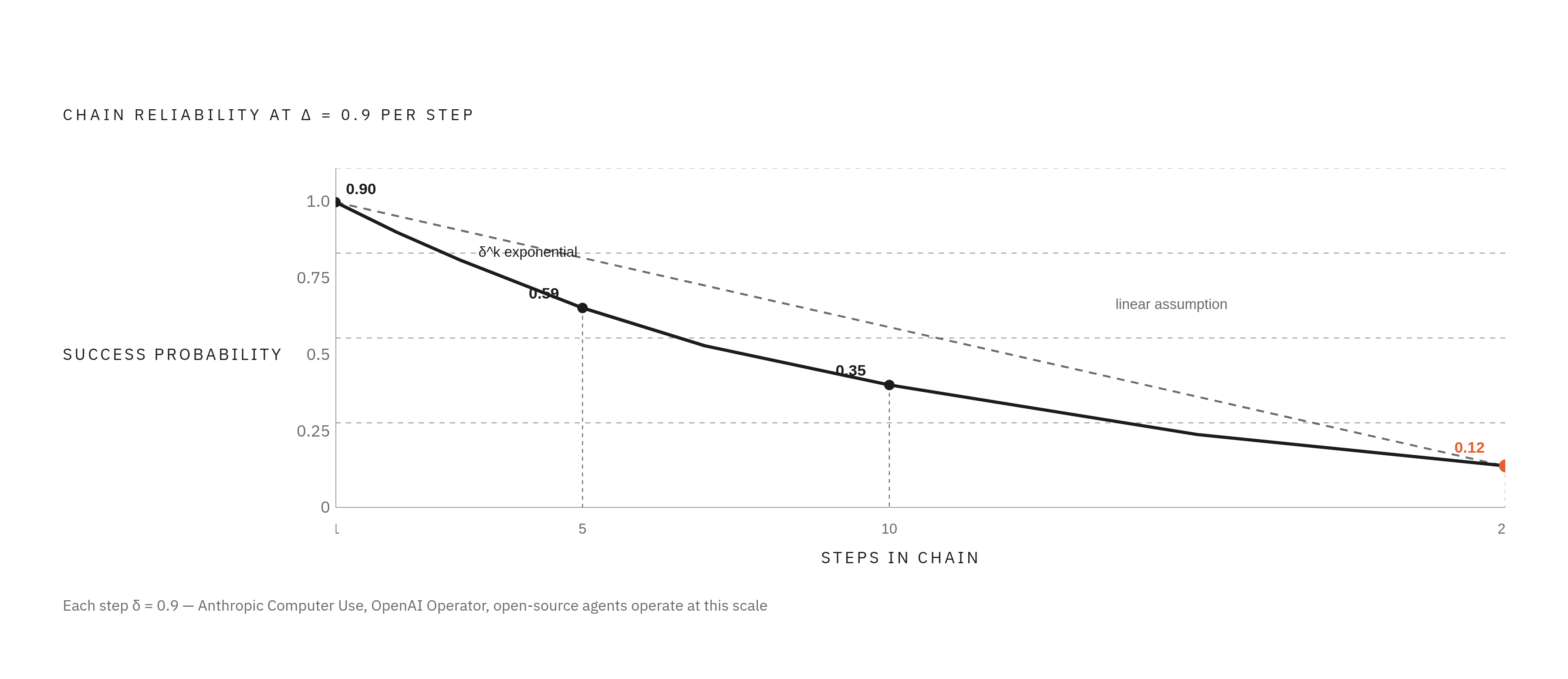 Diagram: How Nondeterminism Compounds Across Agent Steps. Visualizes: Visualize the exponential decay in agent chain reliability described in the article.