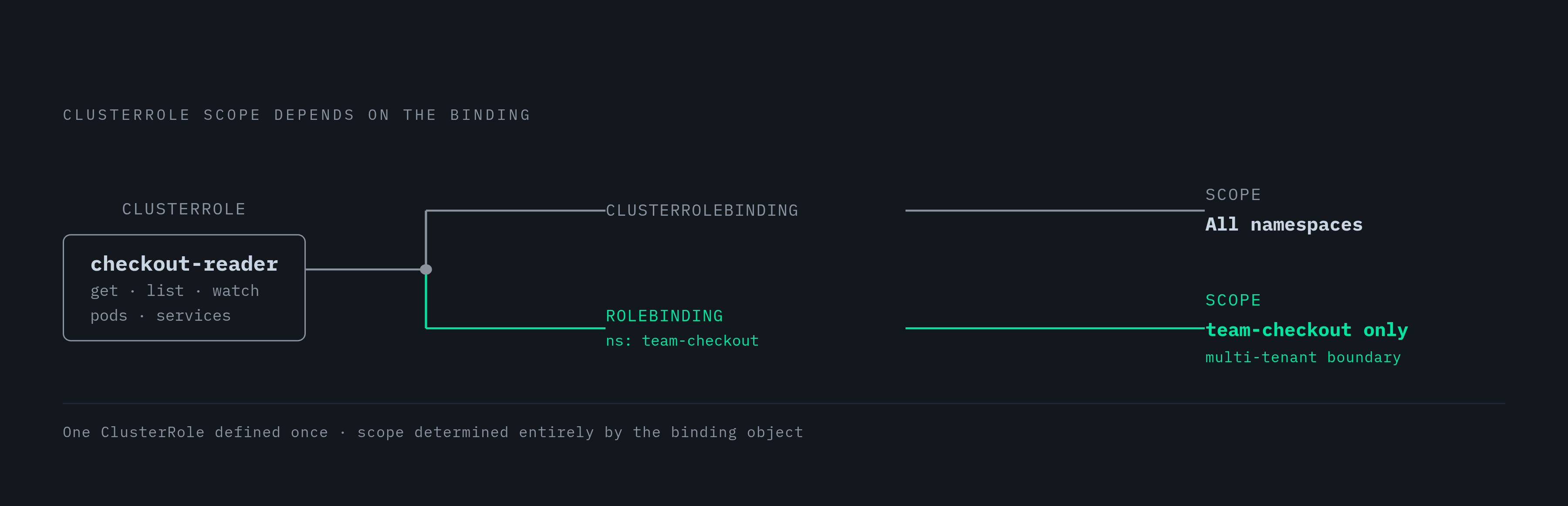 Diagram: One ClusterRole, Many Namespaces: The Reuse Mechanic. Visualizes: Illustrate the key Kubernetes RBAC binding mechanic: the same ClusterRole produces different scope depending on which binding object is used.