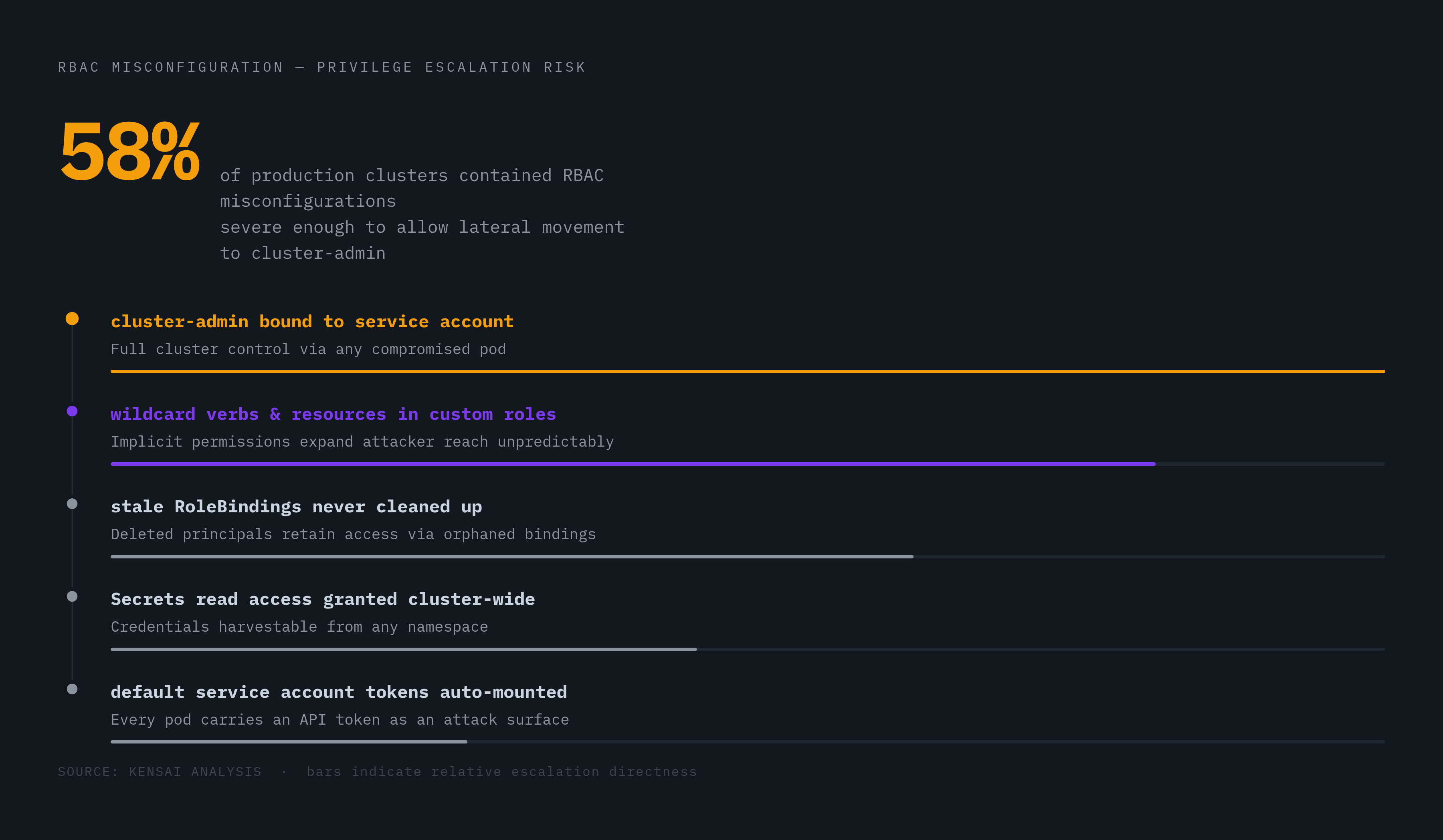Diagram: Five Misconfigurations That Escalate to cluster-admin. Visualizes: Show five named misconfiguration patterns as a ranked or stepped list, ordered by how directly each enables privilege escalation: (1) cluster-admin bound to a service…