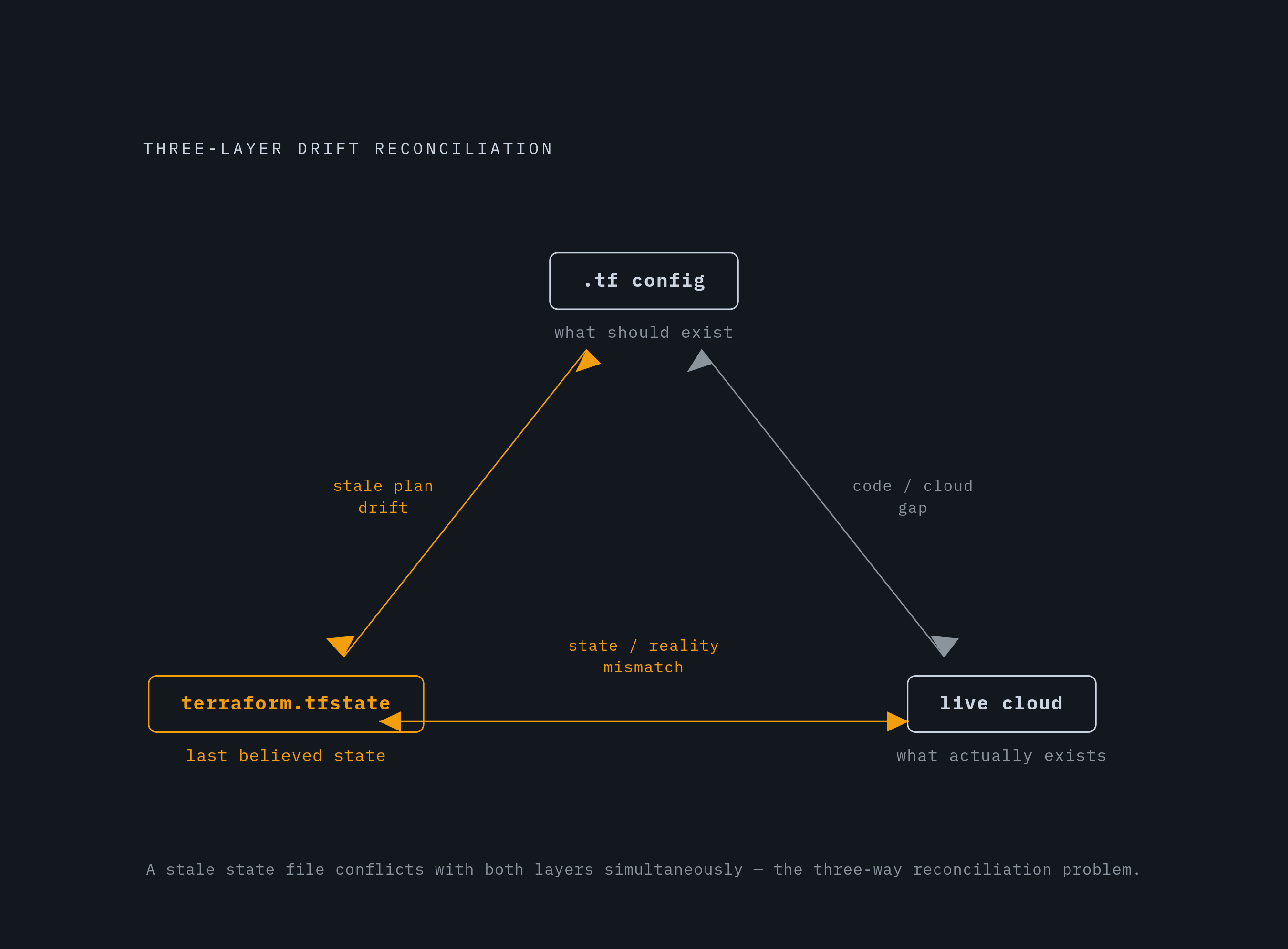 Diagram: Three Layers of Truth — Where Drift Lives. Visualizes: Illustrate the three-layer reconciliation model that defines Terraform drift: the .tf configuration files (what should exist), the terraform.tfstate file (what Terraform last believed…