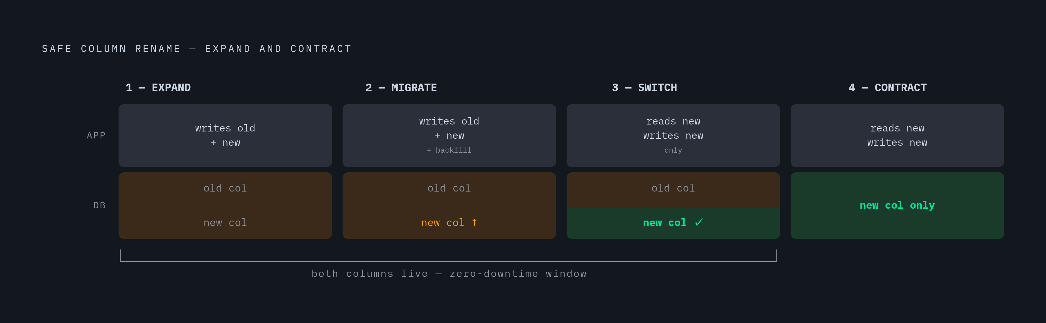 Diagram: Expand-and-Contract: A Column Rename in Four Deployments. Visualizes: Show the four-phase expand-and-contract sequence for a safe column rename, as described in the article.