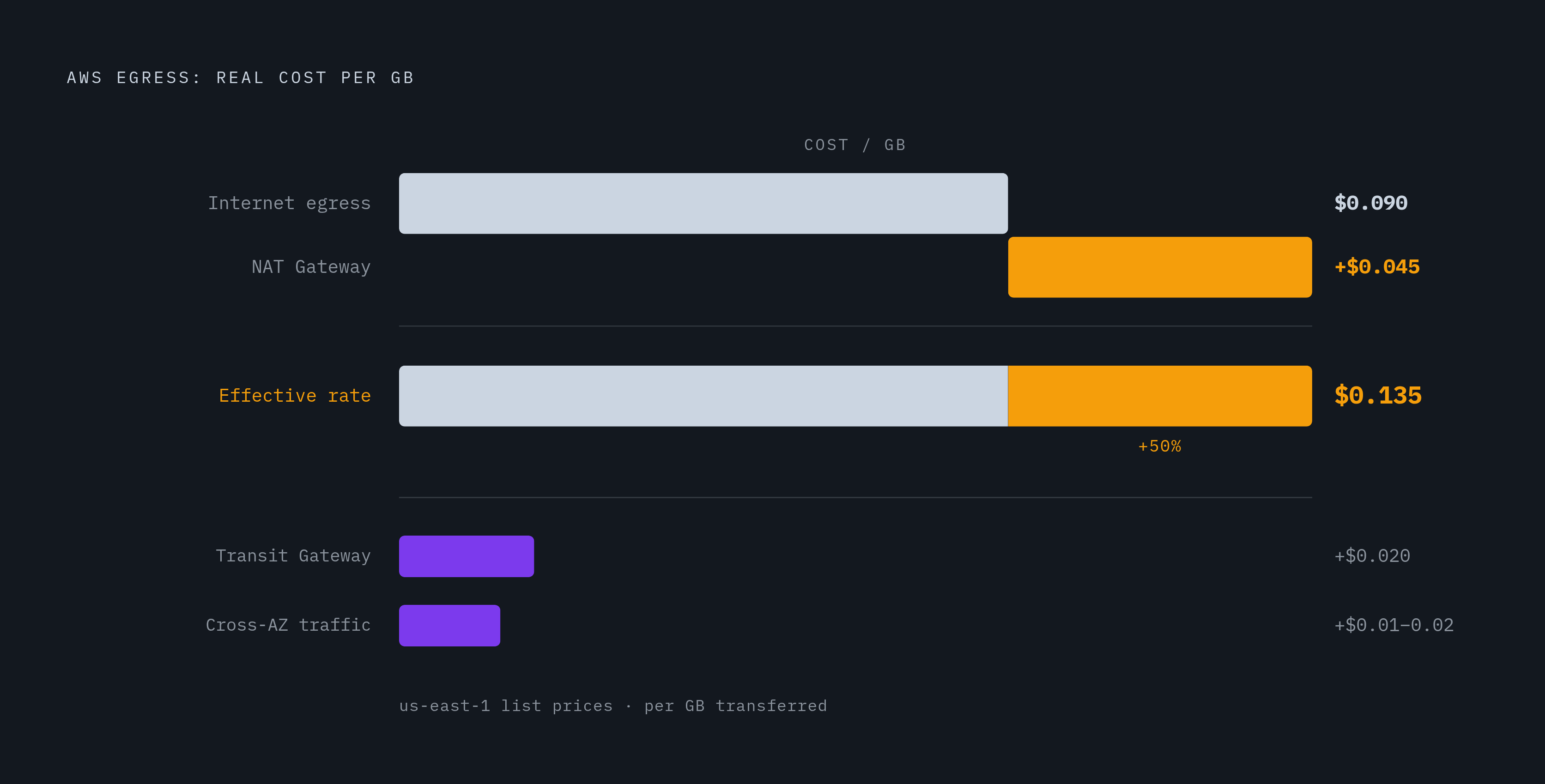 Diagram: The Hidden Multipliers Behind a $0.09/GB Egress Rate. Visualizes: Visualize how AWS egress costs stack up beyond the headline rate.