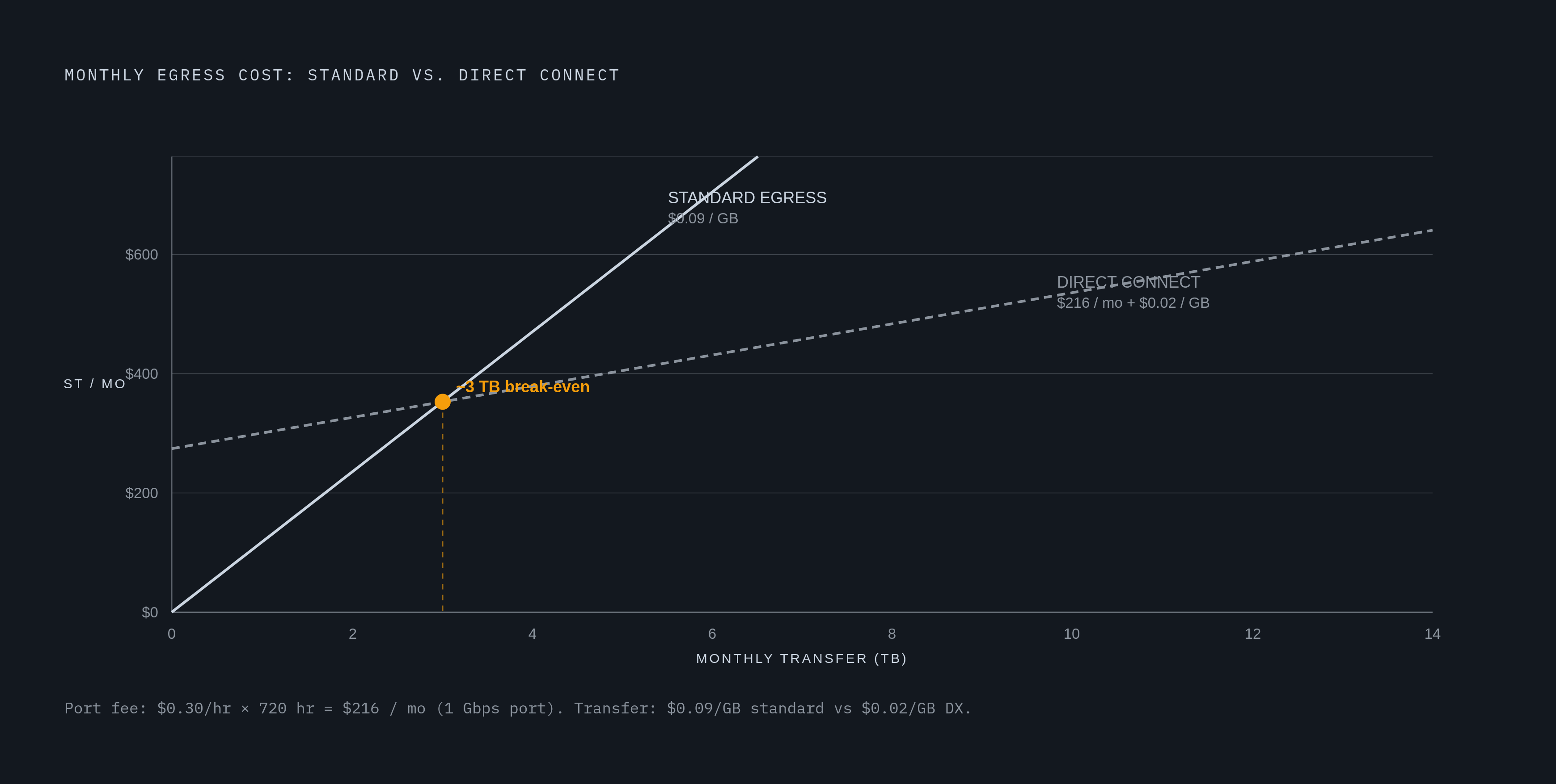 Diagram: Private Line Break-Even: When a Dedicated Connection Pays Off. Visualizes: Show the volume threshold at which AWS Direct Connect becomes cheaper than standard egress pricing.