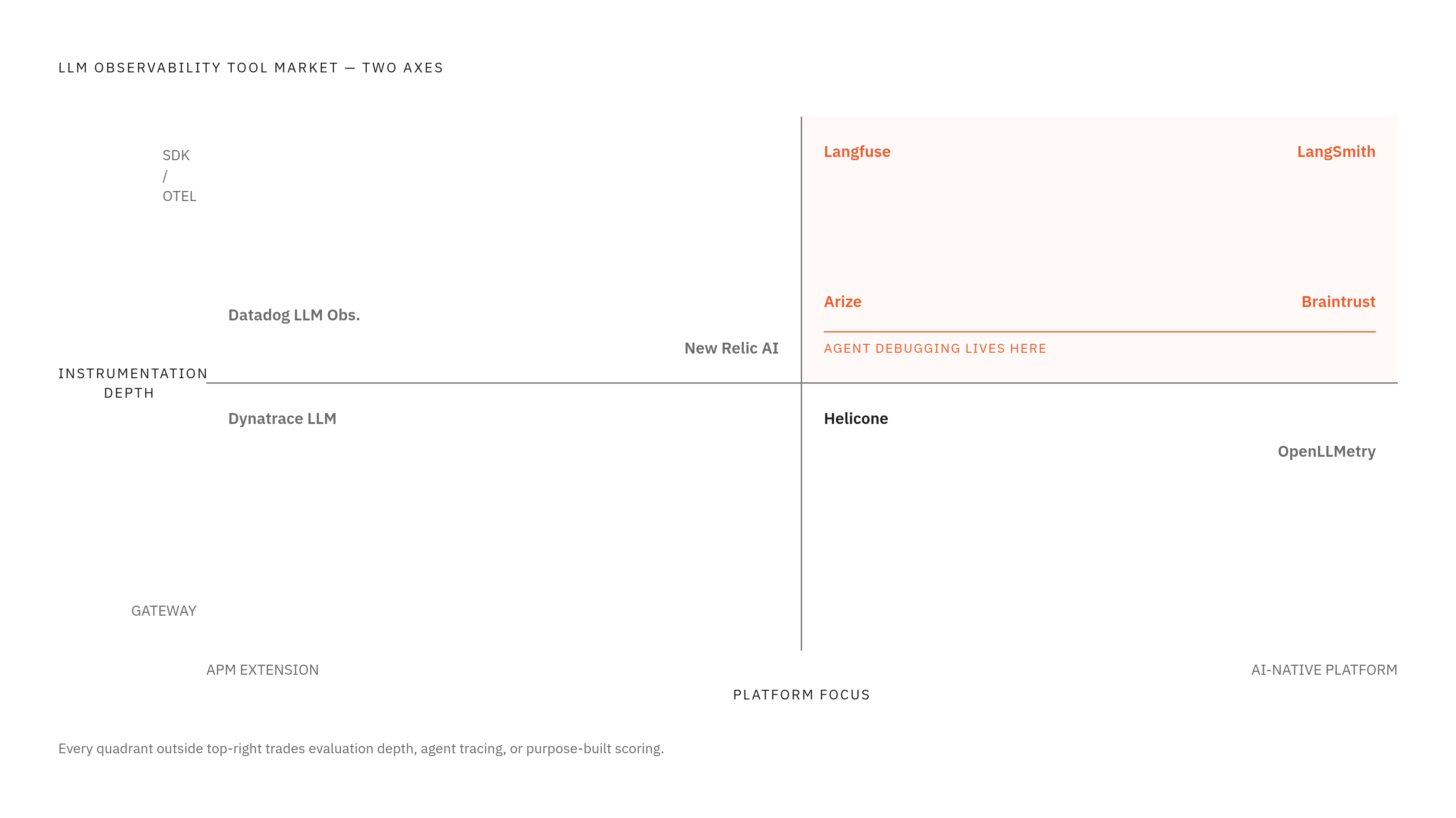 Diagram: Two Axes That Sort the Observability Landscape. Visualizes: Visualize two architectural splits that organize the LLM observability tool market.