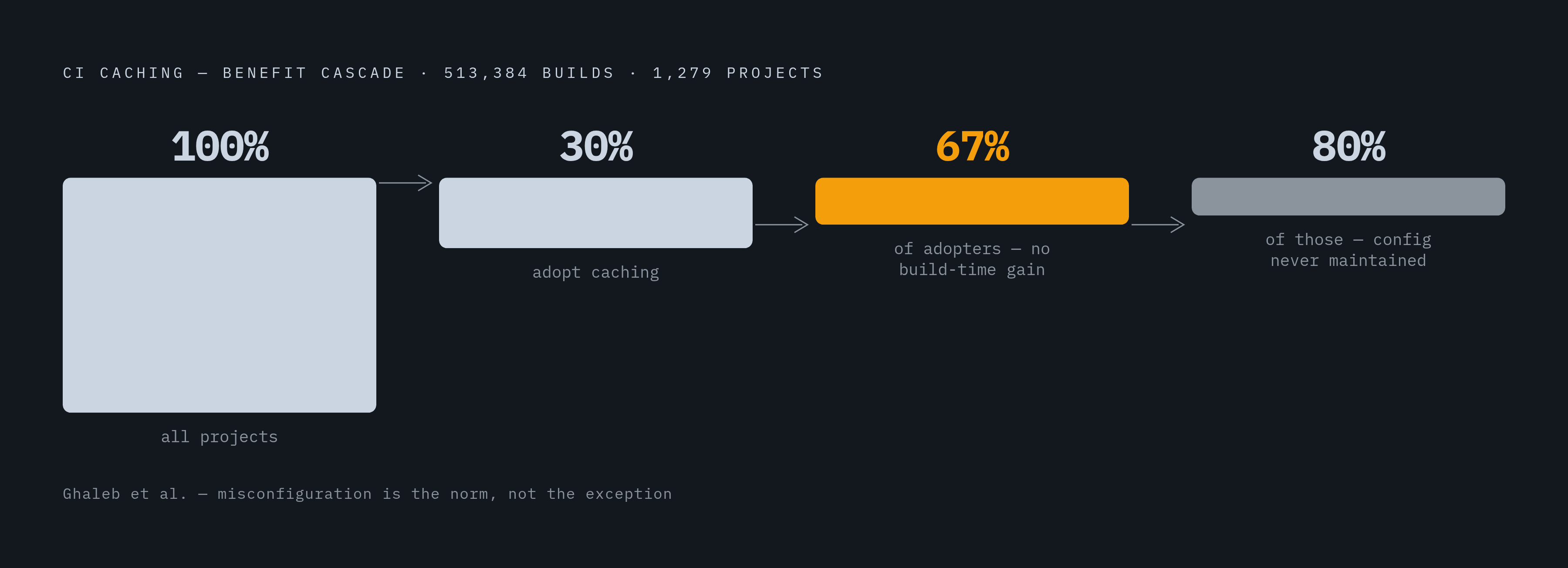 Diagram: Why Most Teams Cache Wrong: The Research Behind the Failure. Visualizes: Visualize the cascade of caching failure statistics from the Ghaleb et al.