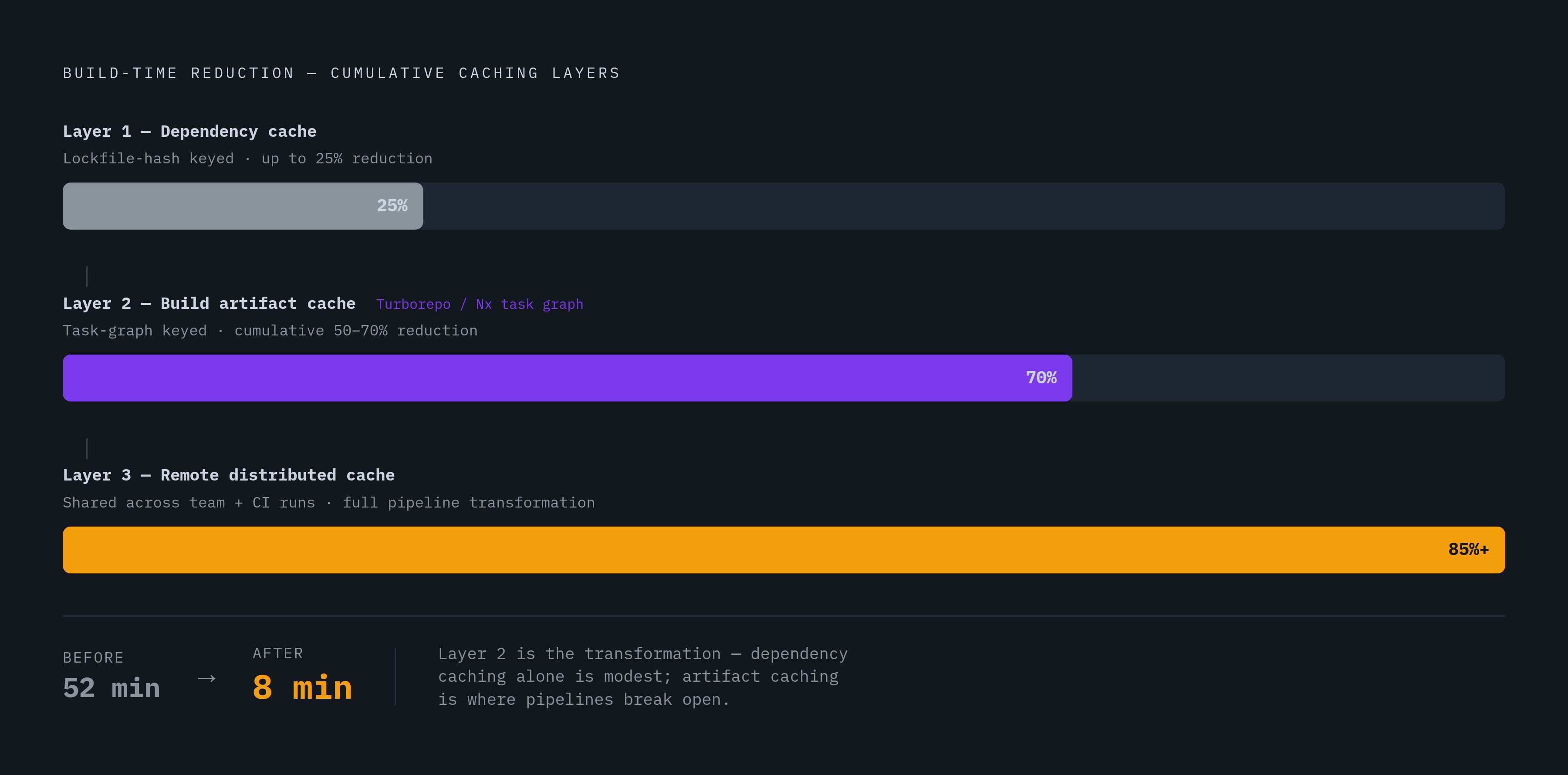 Diagram: Three Cache Layers and What Each One Delivers. Visualizes: Visualize the three stacked caching layers as a cumulative progression of build-time reduction: Layer 1 (dependency caching, lockfile-hash keyed) yields roughly 15–25% reduction…