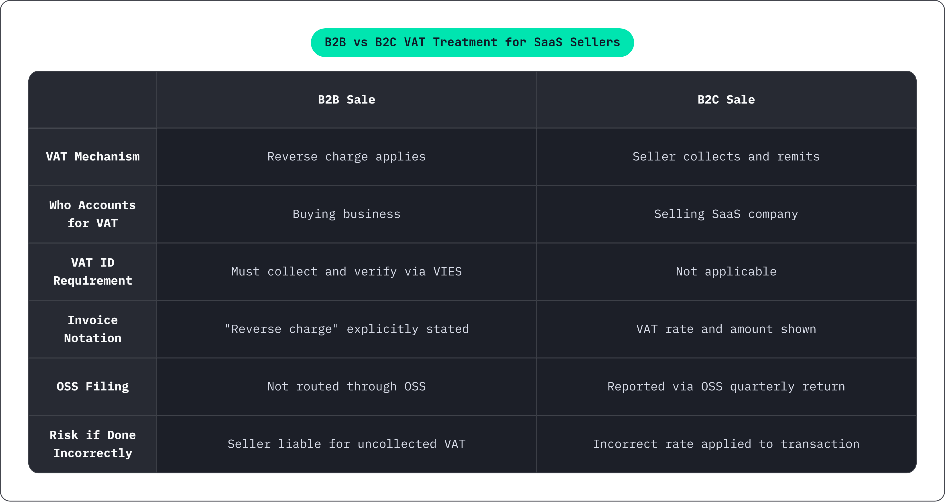Table: B2B vs B2C VAT Treatment for SaaS Sellers. Compares VAT Mechanism, Who Accounts for VAT, VAT ID Requirement, Invoice Notation, and 2 more by B2B Sale and B2C Sale.