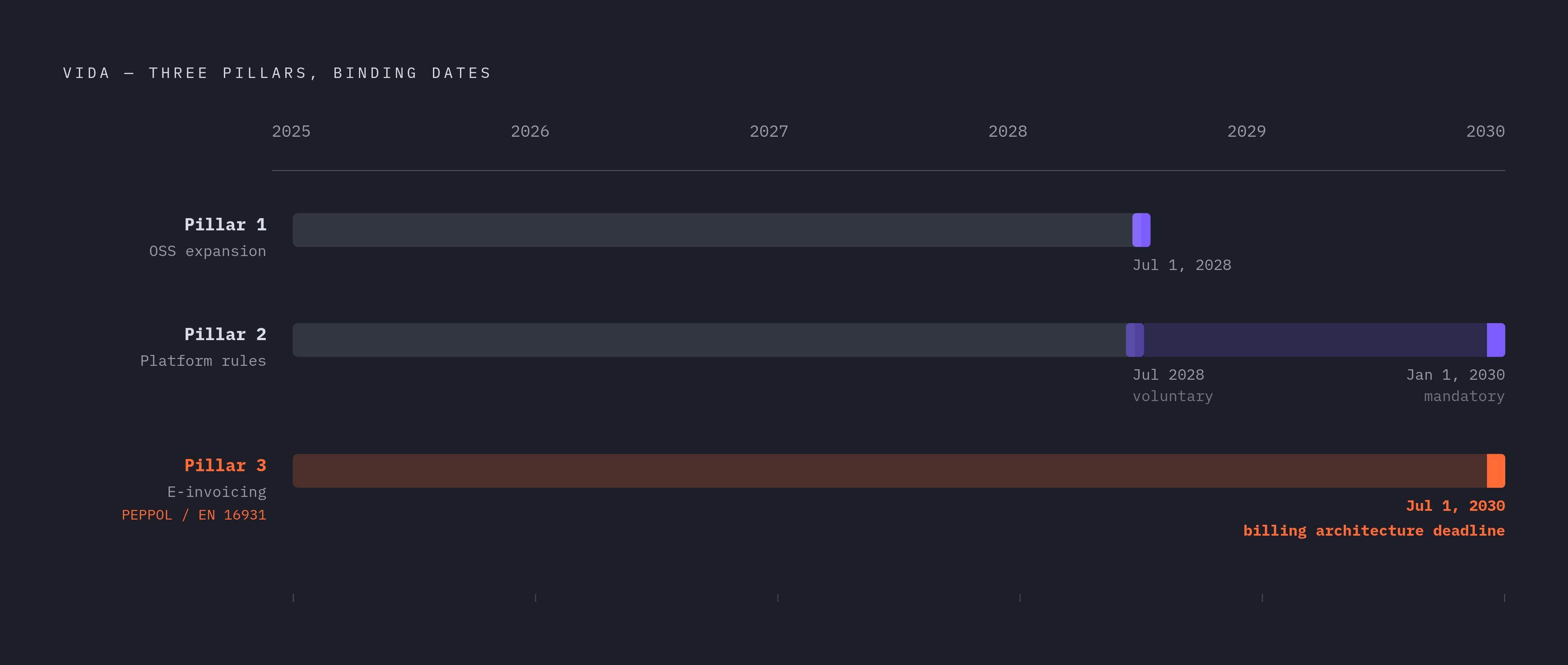Diagram: ViDA Reform Timeline: Three Pillars, Three Deadlines. Visualizes: Visualize the three enacted ViDA legislative pillars and their binding effective dates so readers can see exactly what is coming and when.