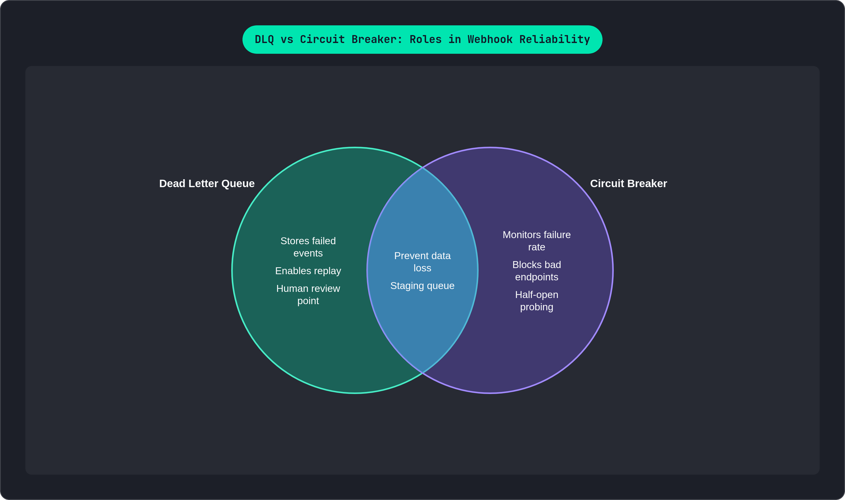 Venn diagram: DLQ vs Circuit Breaker: Roles in Webhook Reliability. Compares Dead Letter Queue and Circuit Breaker; overlap: Shared Purpose.