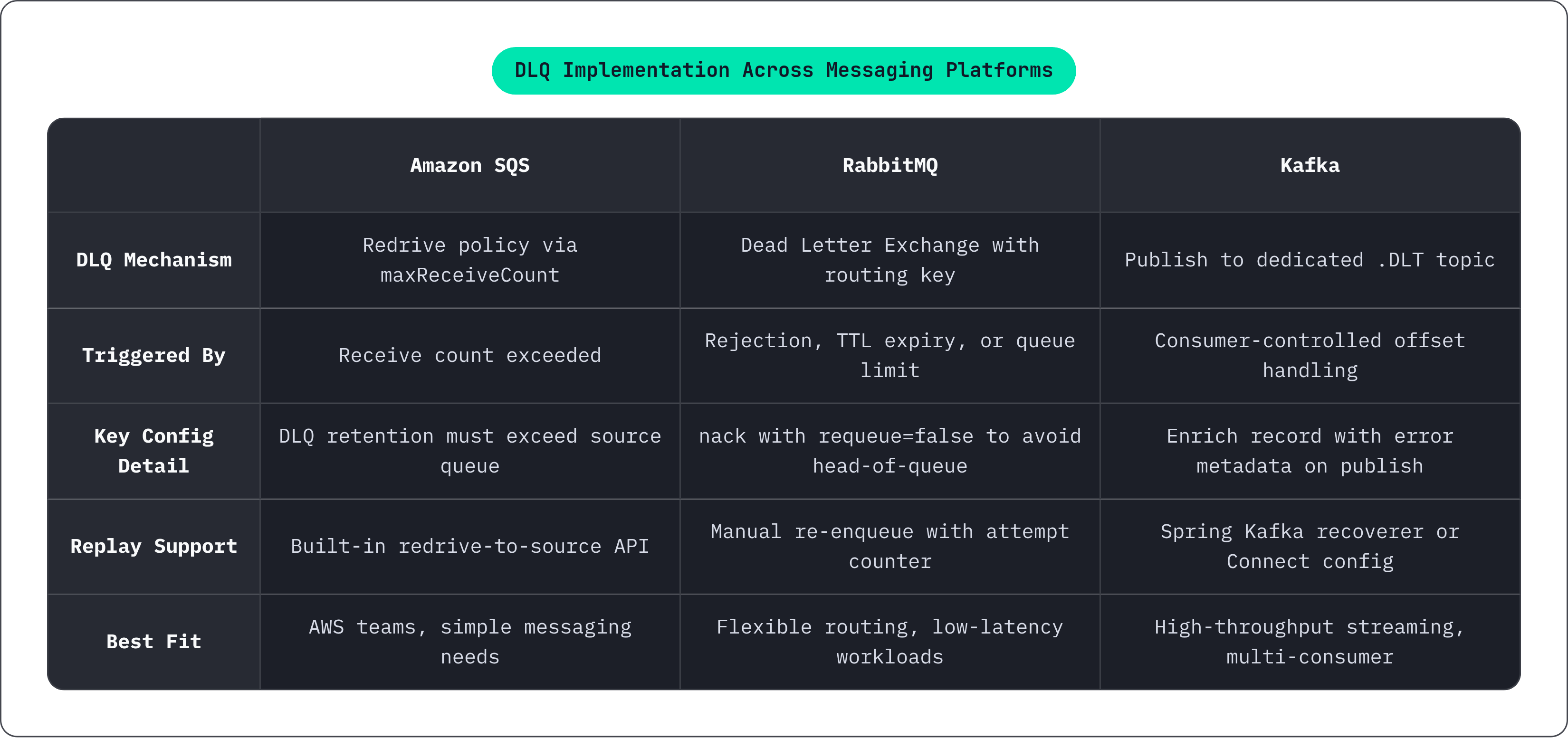 Table: DLQ Implementation Across Messaging Platforms. Compares DLQ Mechanism, Triggered By, Key Config Detail, Replay Support, and 1 more by Amazon SQS, RabbitMQ and Kafka.