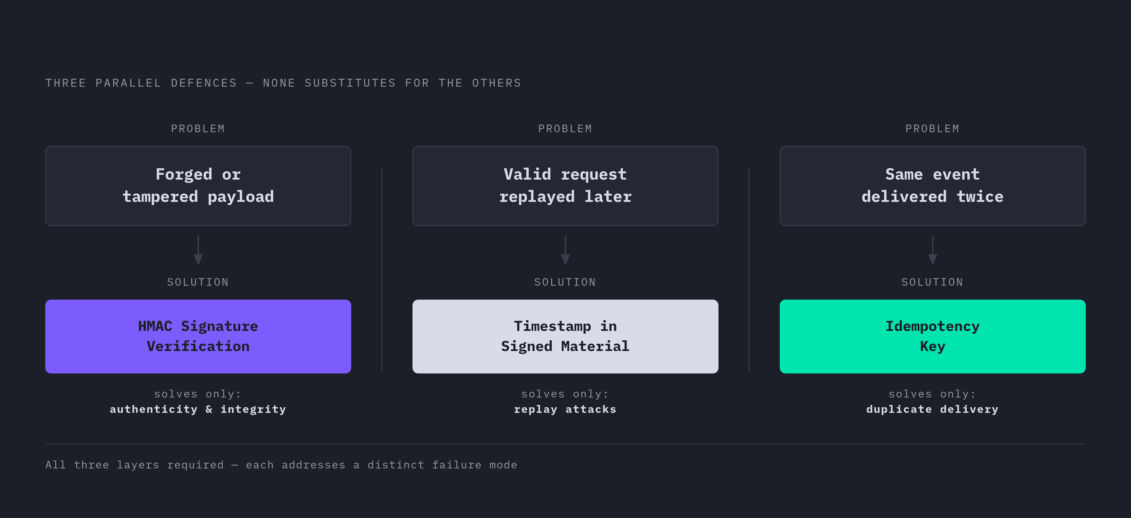 Diagram: What Signature Verification Does — and Doesn't — Prove. Visualizes: Visualize three distinct problems that require three distinct solutions: (1) authenticity/integrity — solved by HMAC signature verification; (2) replay attacks — solved by…