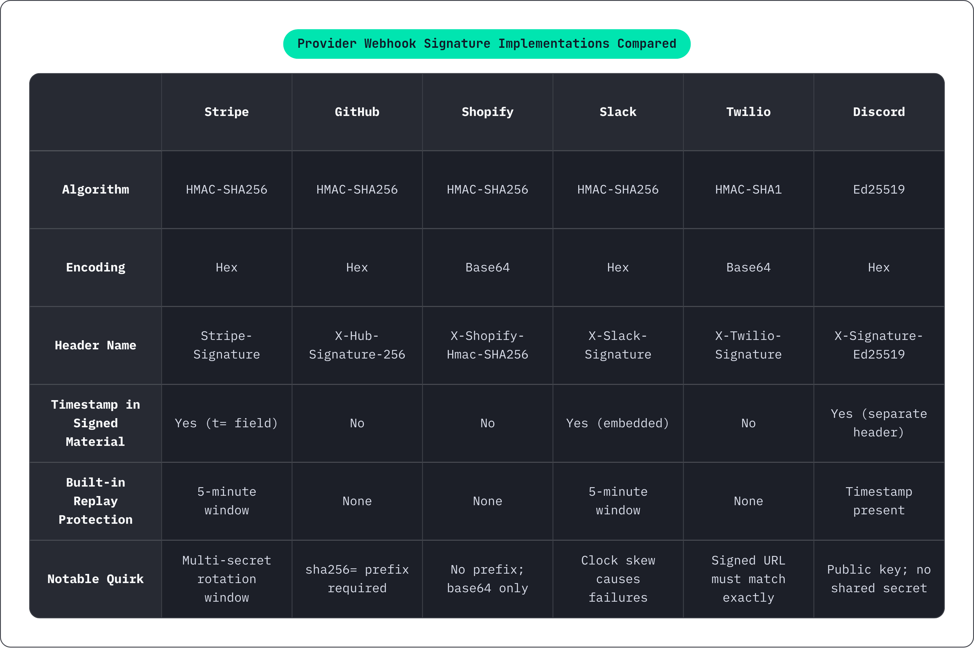 Table: Provider Webhook Signature Implementations Compared. Compares Algorithm, Encoding, Header Name, Timestamp in Signed Material, and 2 more by Stripe, GitHub, Shopify, Slack, and 2 more.