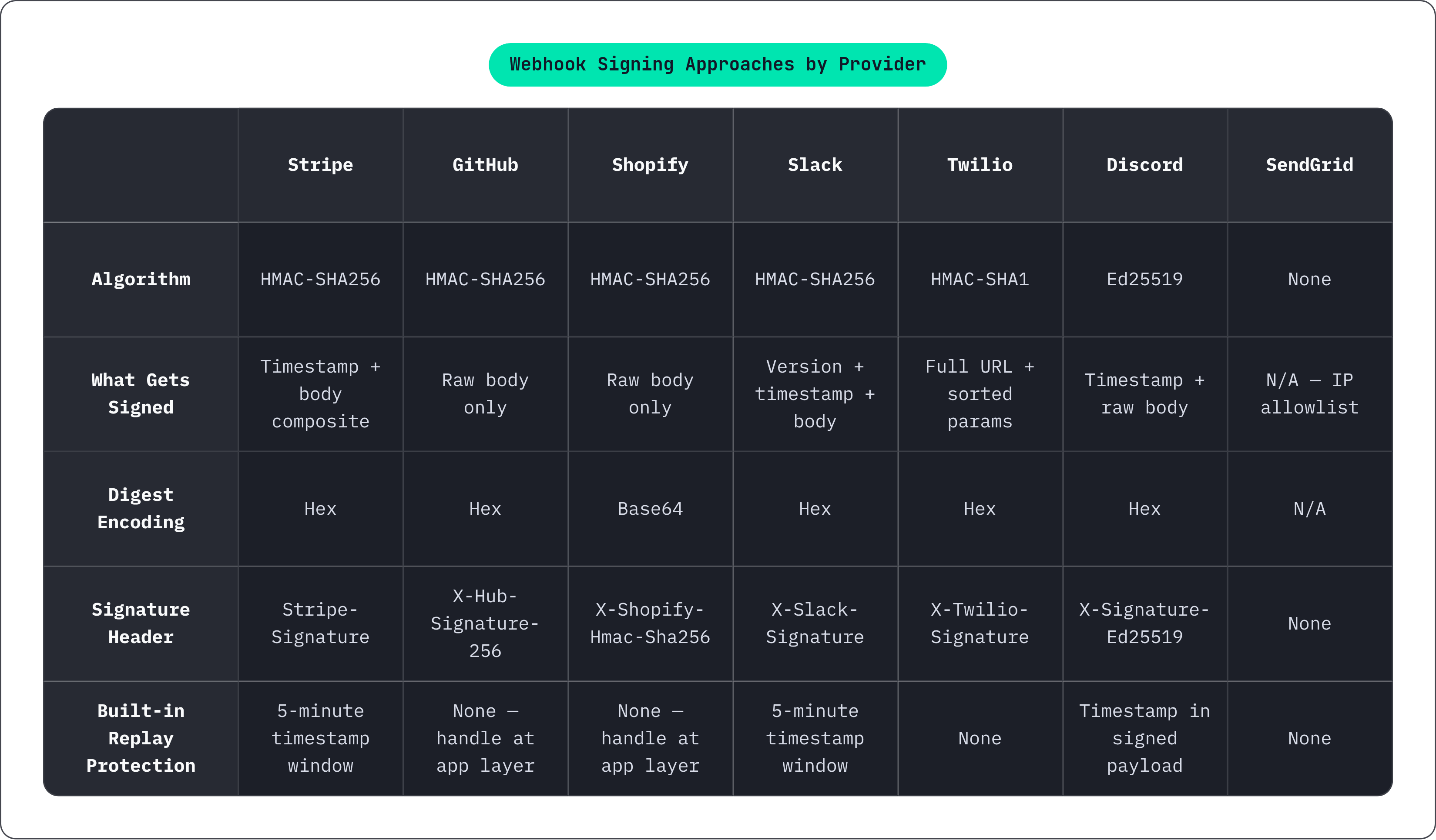 Table: Webhook Signing Approaches by Provider. Compares Algorithm, What Gets Signed, Digest Encoding, Signature Header, and 1 more by Stripe, GitHub, Shopify, Slack, and 3 more.