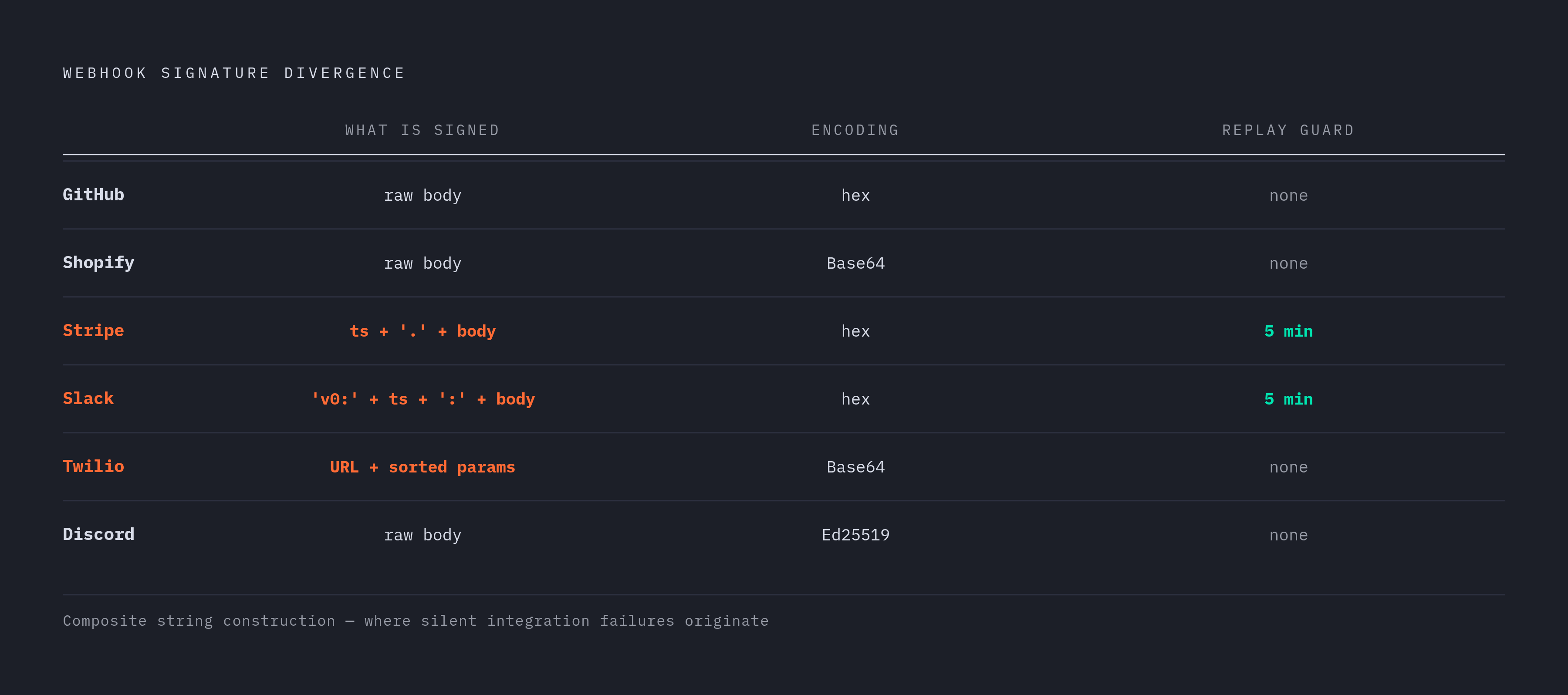 Diagram: How Five Providers Differ on Three Signing Axes. Visualizes: Visualize how five major webhook providers diverge across three concrete implementation axes: (1) what gets signed — raw body only (GitHub, Shopify), composite string with…