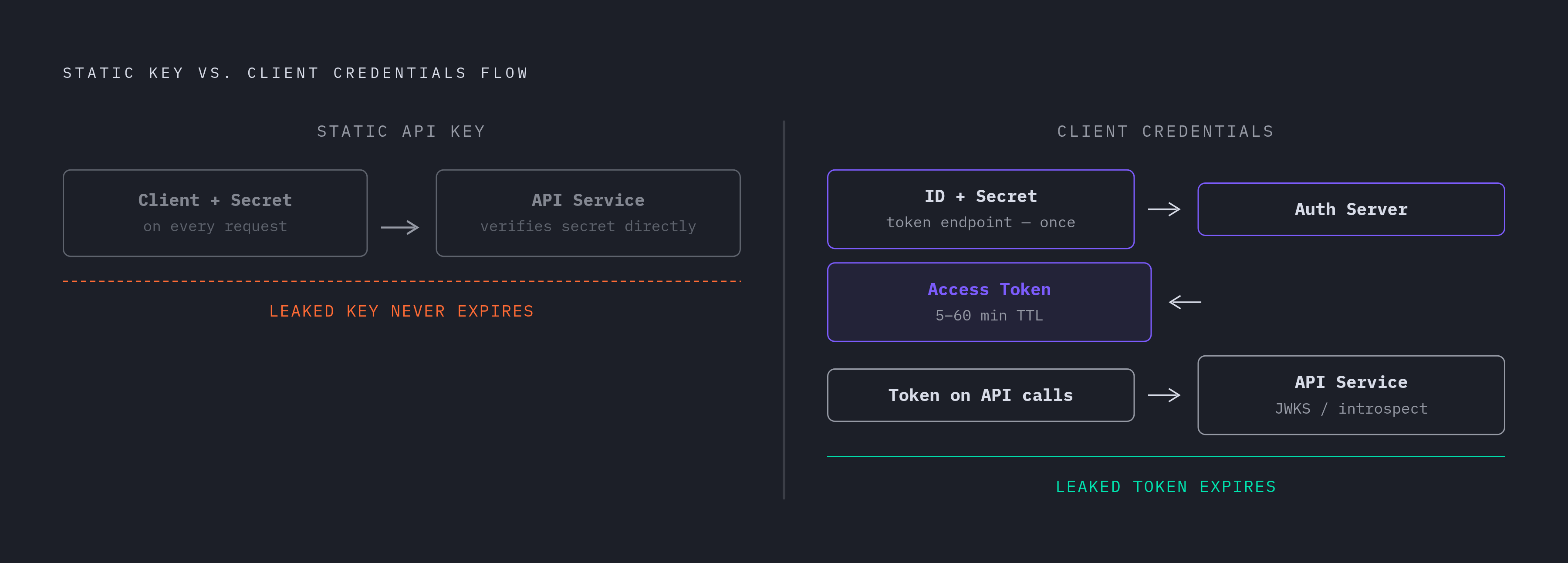 Diagram: OAuth Client Credentials: How the Token Exchange Works. Visualizes: Illustrate the OAuth 2.0 Client Credentials flow as a stepped sequence showing how a static API key (secret travels on every request) compares structurally to the Client…