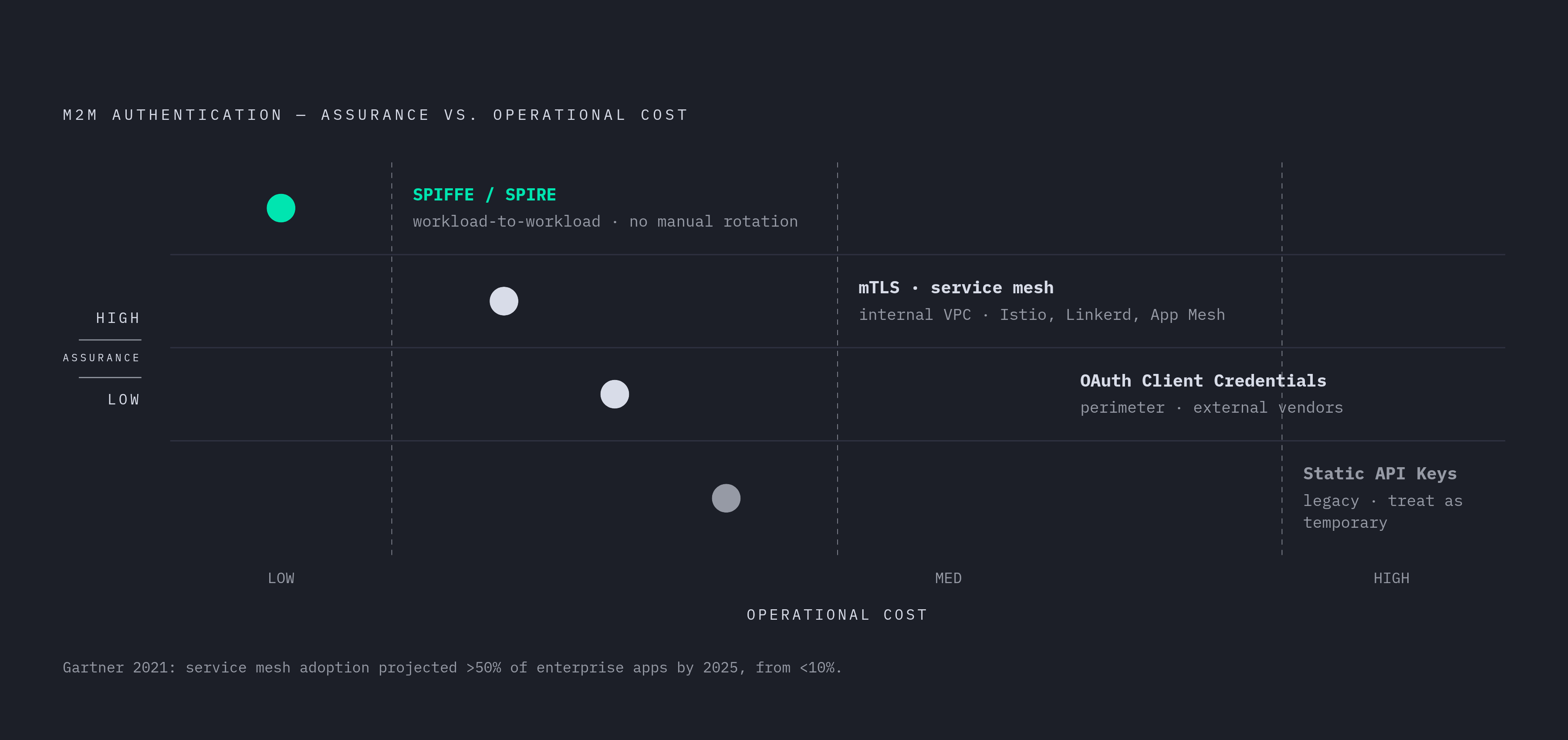 Diagram: Match the Mechanism to the Surface. Visualizes: Show a layered or ranked mapping of four M2M authentication mechanisms to their appropriate contexts, using the concrete pairings from the article: (1) Static API keys — low-stakes internal…