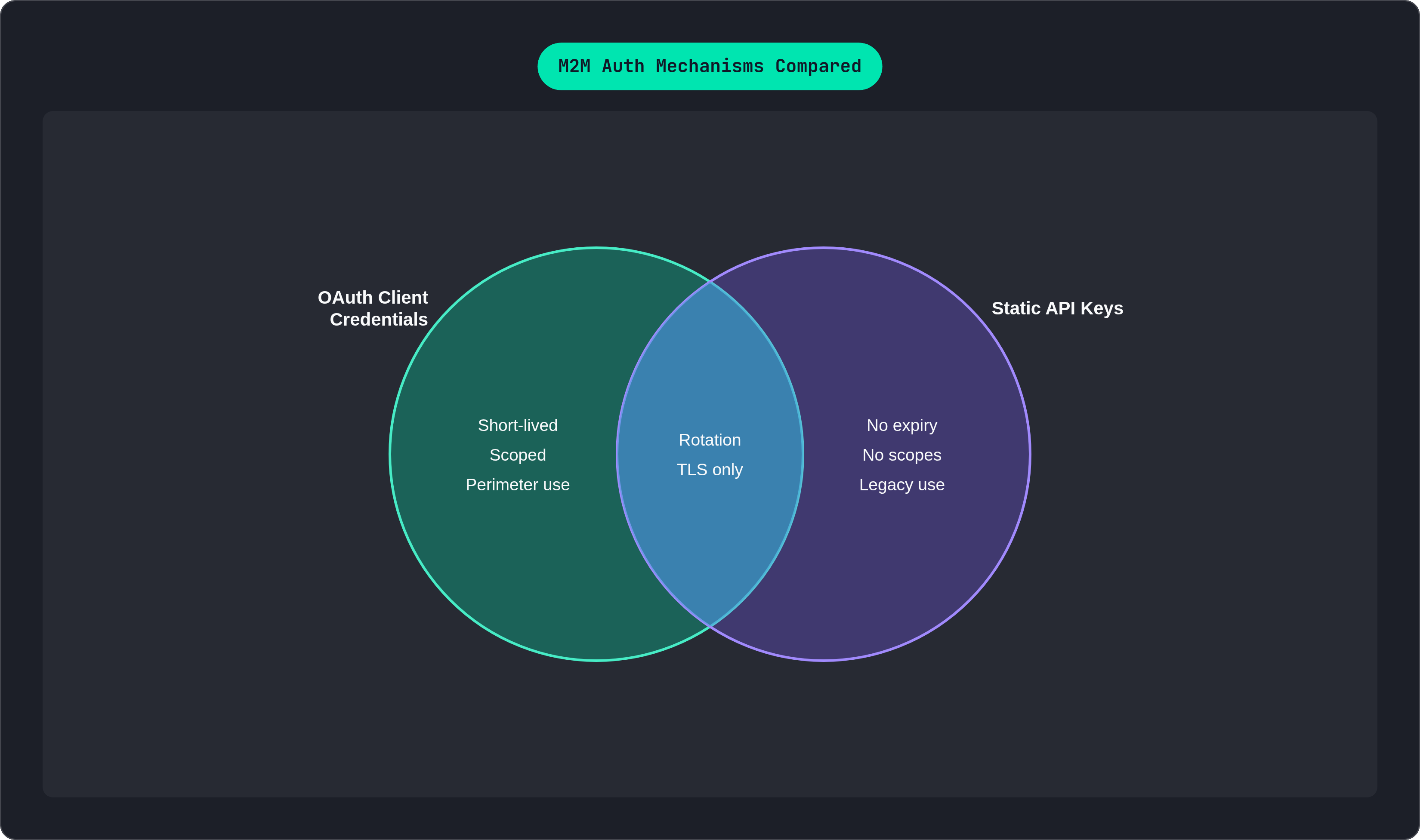 Venn diagram: M2M Auth Mechanisms Compared. Compares OAuth Client Credentials and Static API Keys; overlap: Shared Needs.
