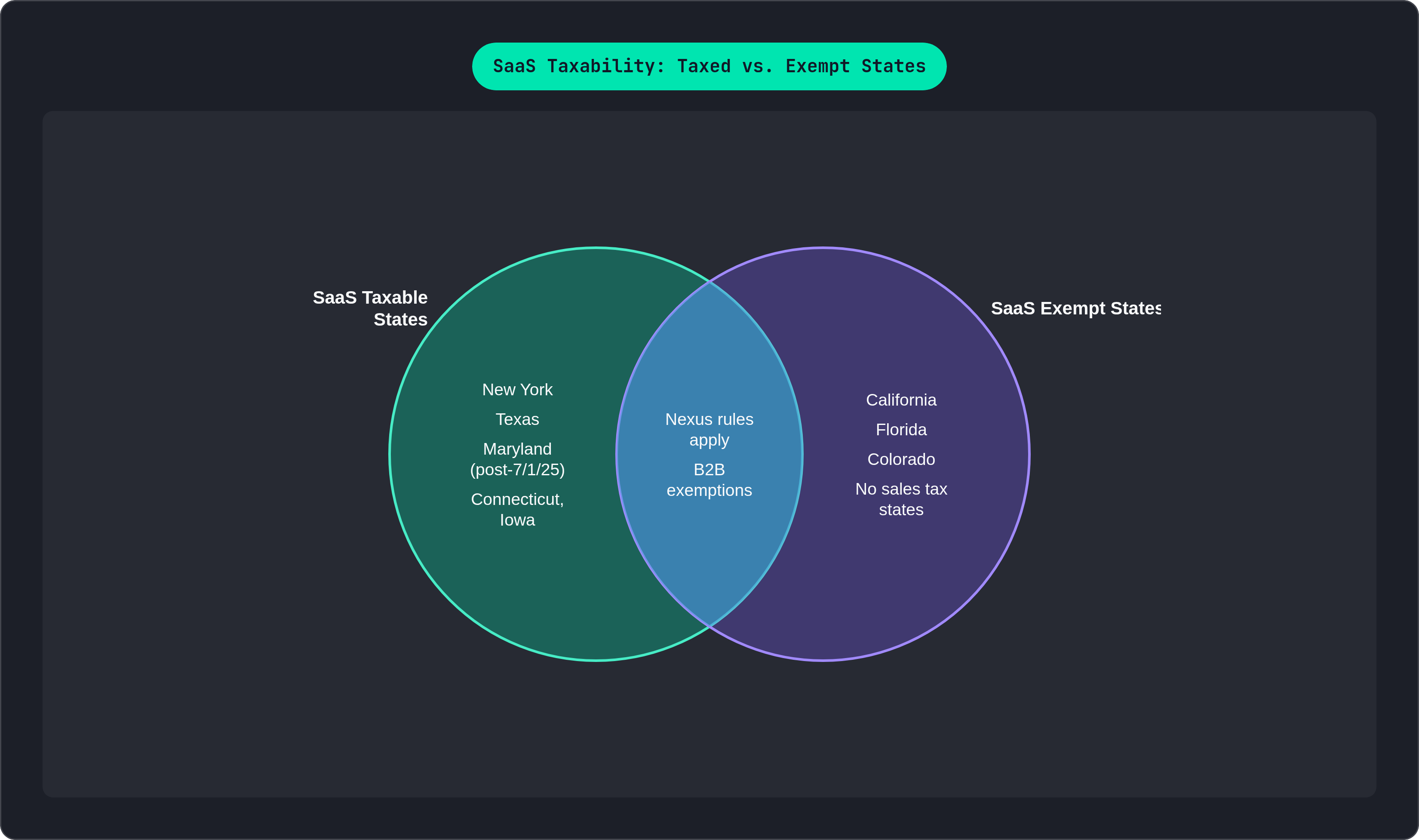 Venn diagram: SaaS Taxability: Taxed vs. Exempt States. Compares SaaS Taxable States and SaaS Exempt States; overlap: Shared Obligations.