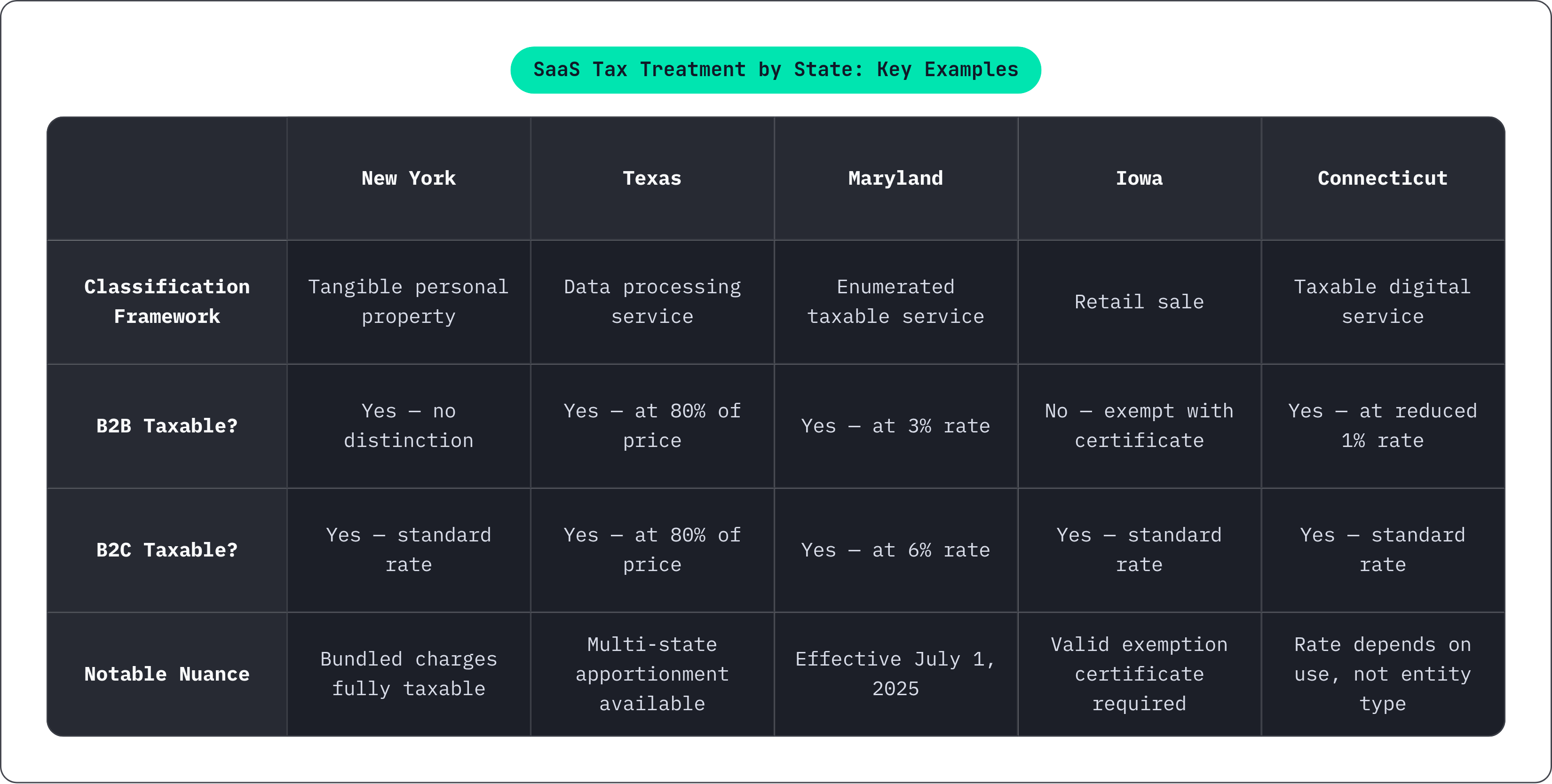 Table: SaaS Tax Treatment by State: Key Examples. Compares Classification Framework, B2B Taxable?, B2C Taxable? and Notable Nuance by New York, Texas, Maryland, Iowa, and 1 more.