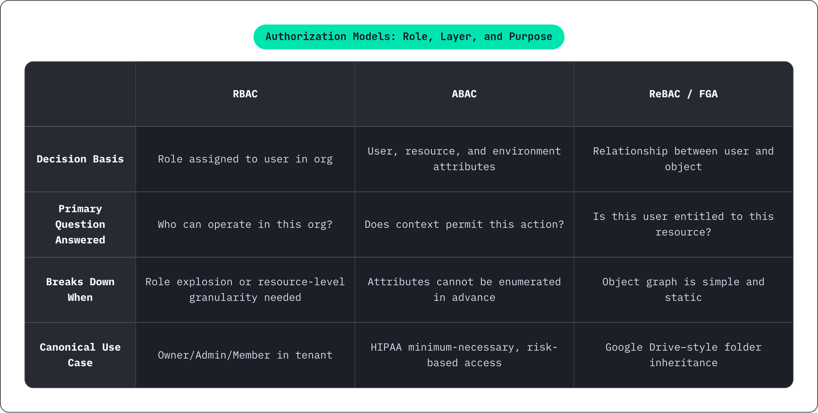 Table: Authorization Models: Role, Layer, and Purpose. Compares Decision Basis, Primary Question Answered, Breaks Down When and Canonical Use Case by RBAC, ABAC and ReBAC / FGA.