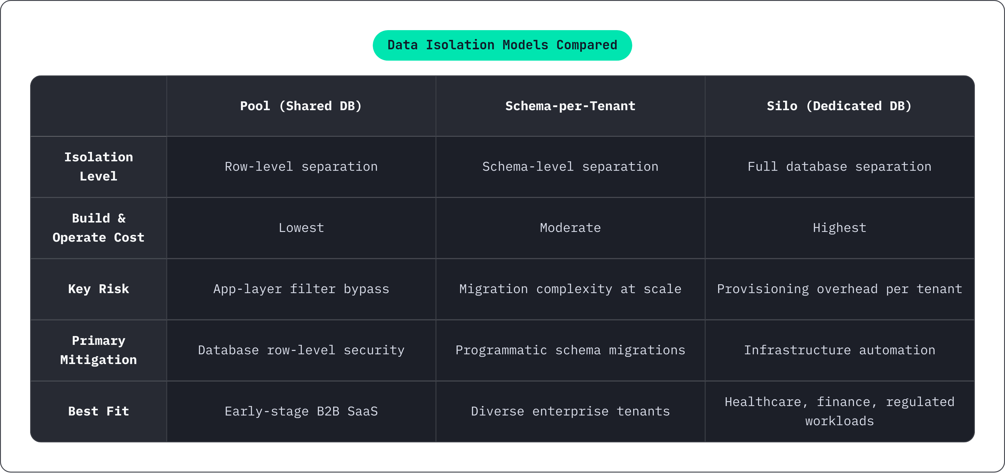 Table: Data Isolation Models Compared. Compares Isolation Level, Build & Operate Cost, Key Risk, Primary Mitigation, and 1 more by Pool (Shared DB), Schema-per-Tenant and Silo (Dedicated DB).