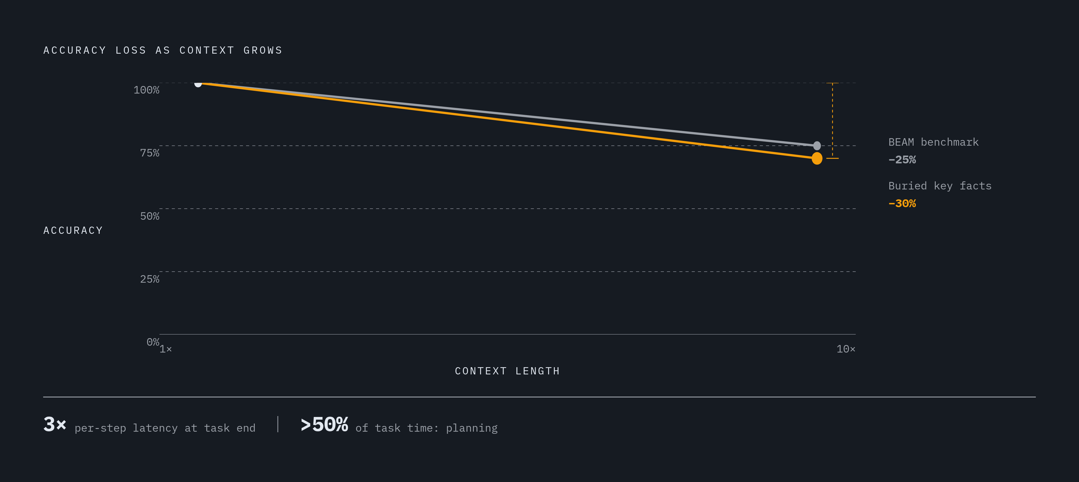 Diagram: How Context Length Degrades Agent Accuracy. Visualizes: Visualize two concrete performance penalties that hit agents as session length grows: (1) burying key facts deep in a long prompt causes roughly a 30% drop in model accuracy, and (2)…