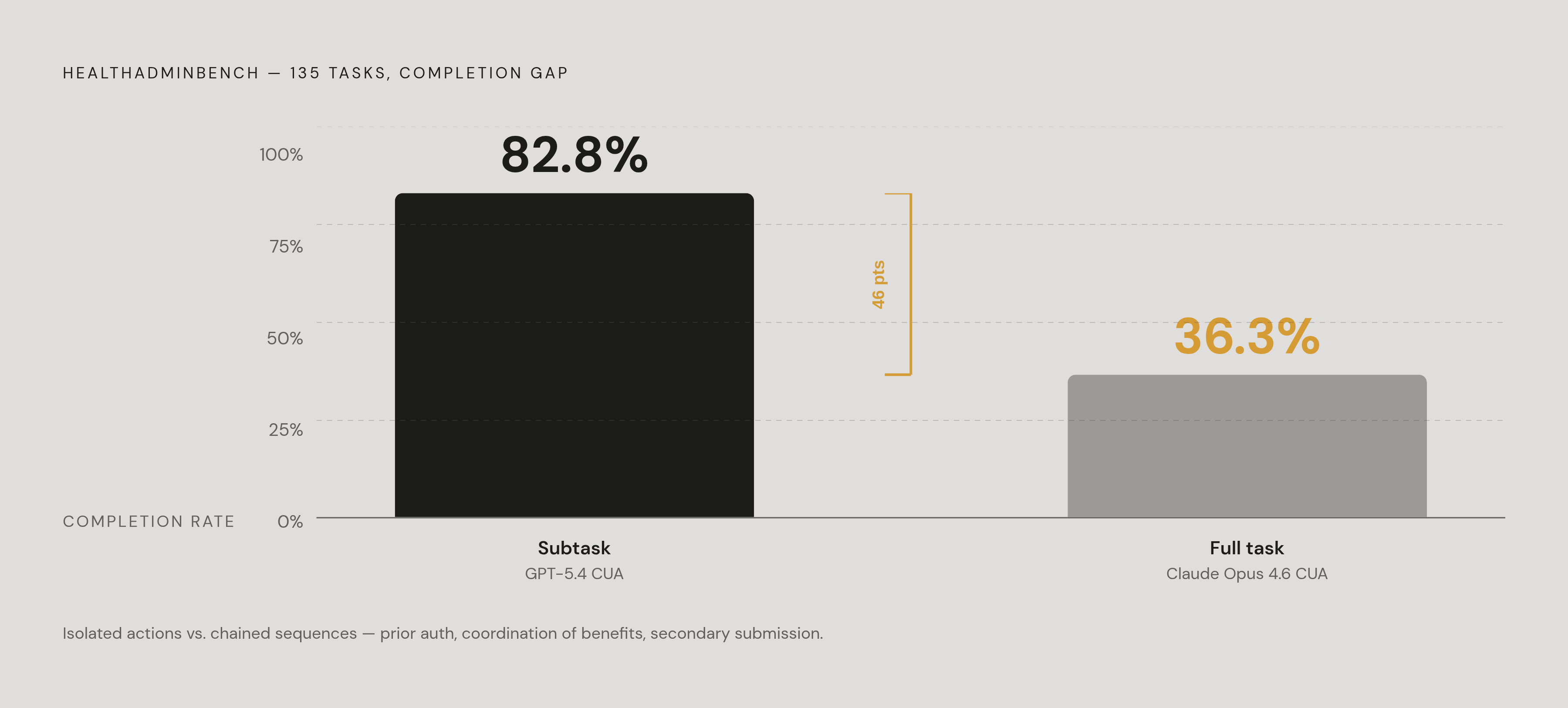 Diagram: AI Agents Complete Tasks Individually — But Struggle to Chain Them. Visualizes: Show the performance gap between two AI benchmarks from HealthAdminBench, which tested computer-use agents across 135 expert-designed healthcare administrative…