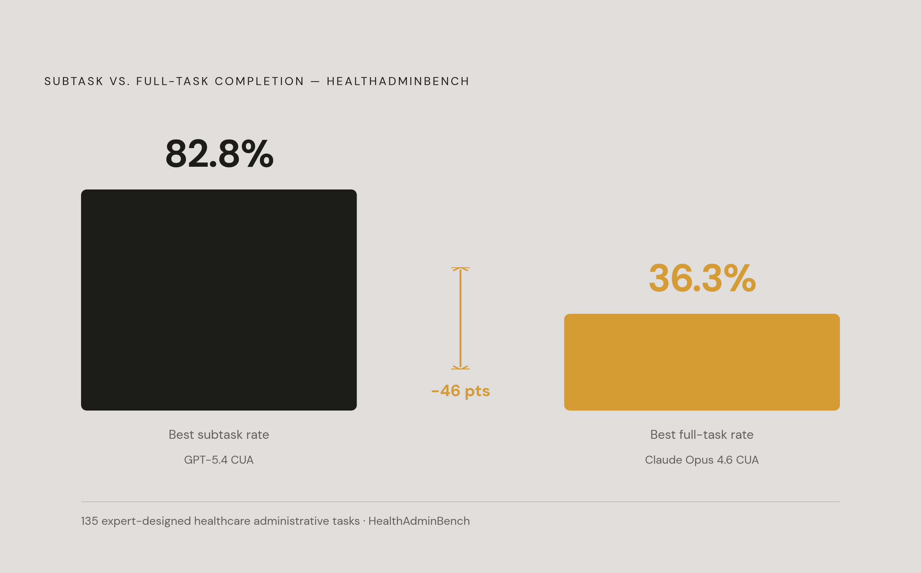 Diagram: AI Agents: Strong at Single Steps, Weak at Full Claims. Visualizes: Visualize the performance gap between AI computer-use agents on individual subtasks versus full end-to-end task completion, using data from the HealthAdminBench benchmark…