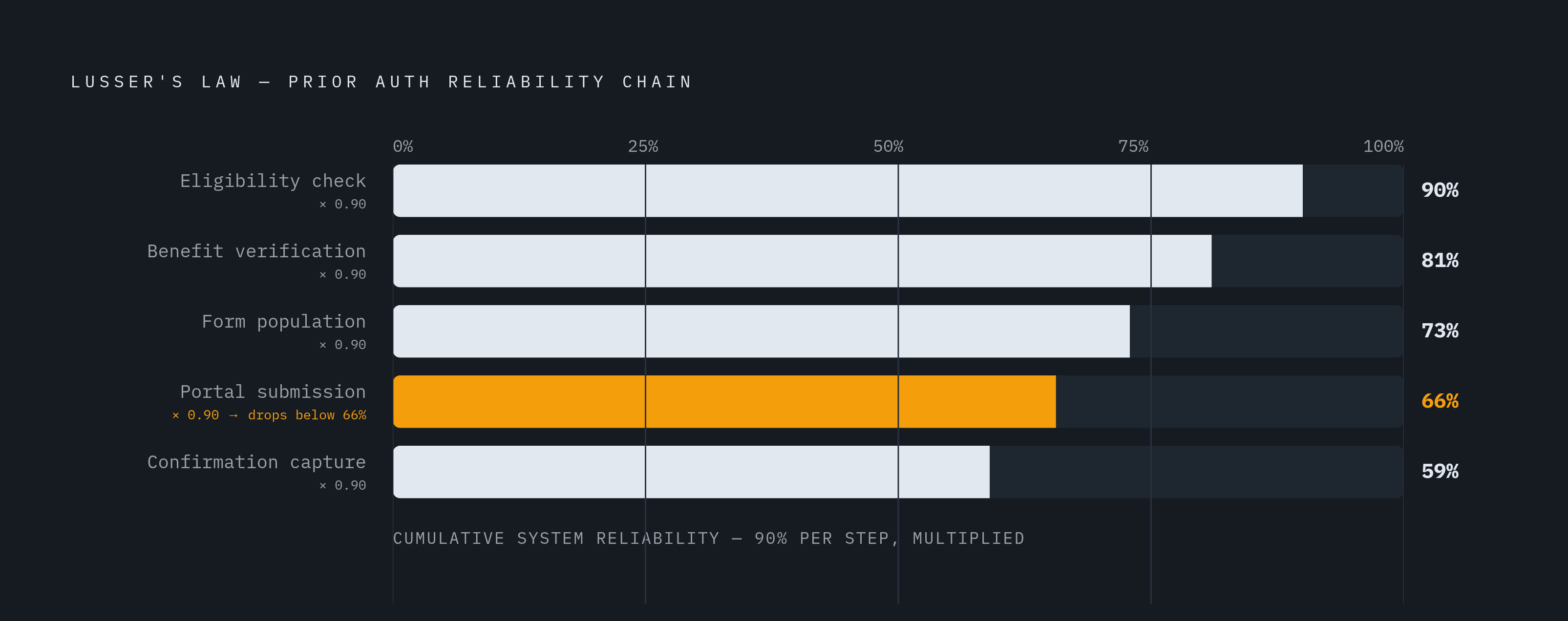 Diagram: How Reliability Degrades Across a Chained Workflow. Visualizes: Visualize how Lusser's Law degrades end-to-end reliability as probabilistic steps are chained together in a healthcare workflow.