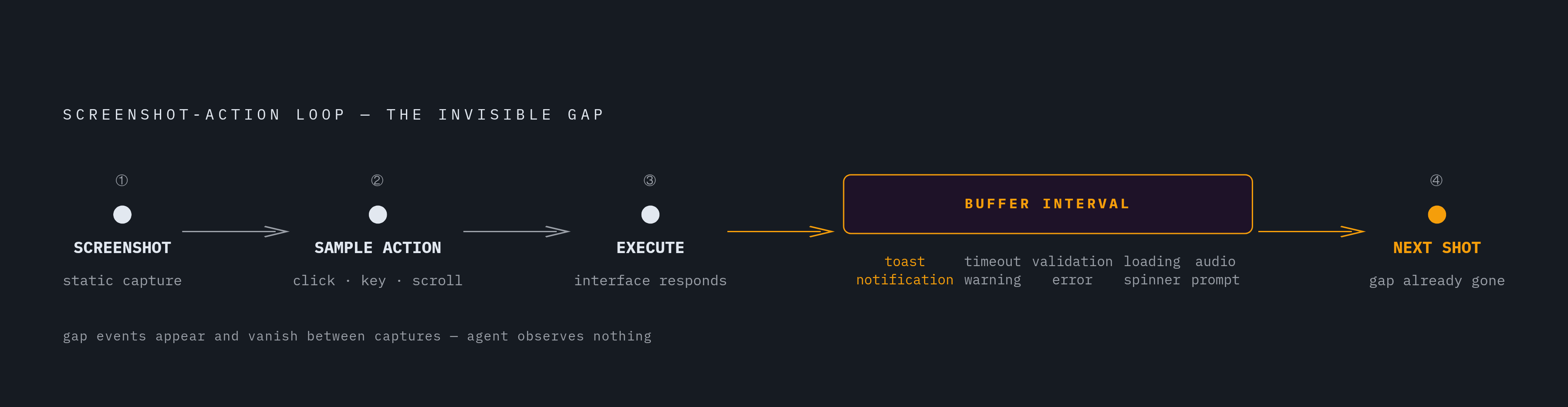 Diagram: What a Screenshot Misses: The Agent's Blind Interval. Visualizes: Illustrate the screenshot-action loop described in the AOI paper and highlight what falls into the invisible gap between two captures.
