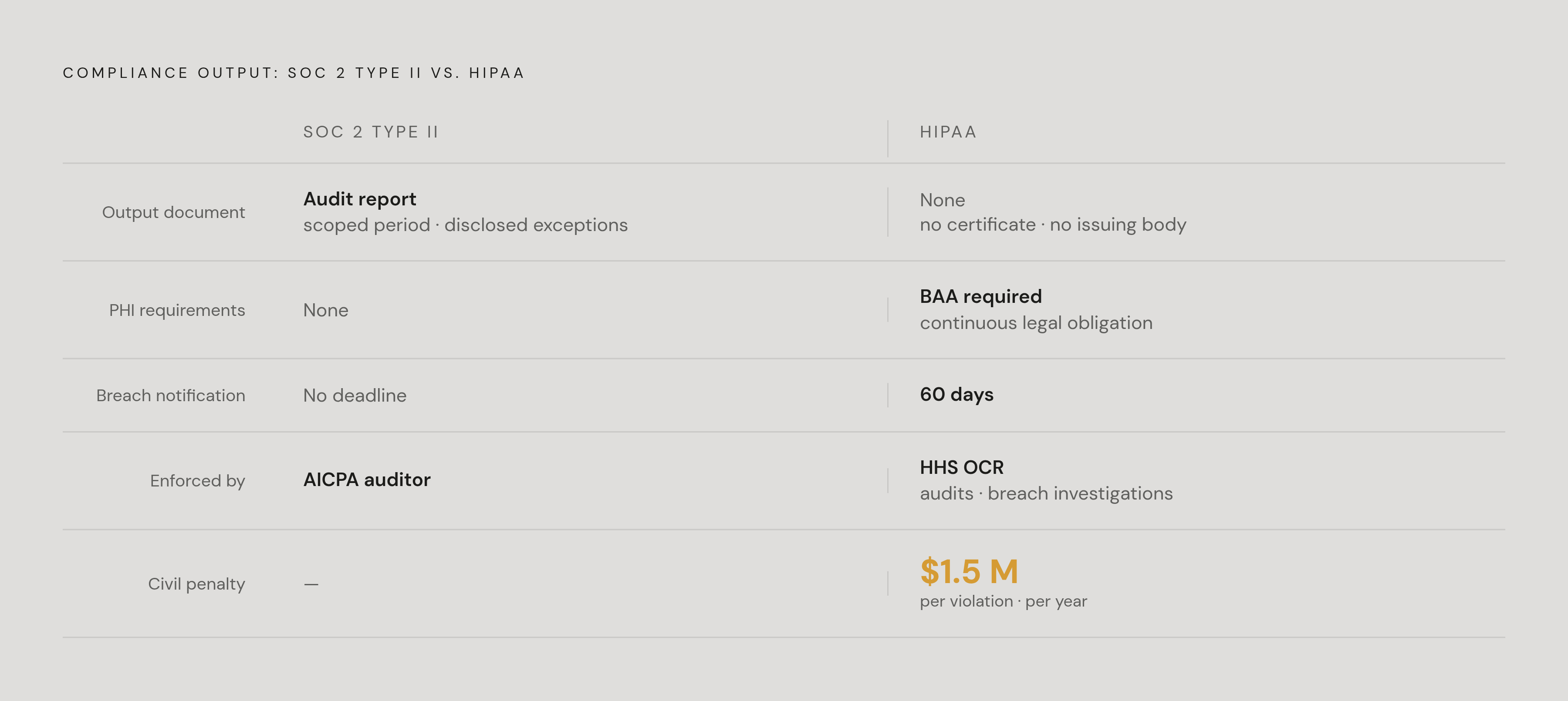 Diagram: SOC 2 Type II vs. HIPAA: What Each Framework Actually Covers. Visualizes: Show a side-by-side comparison of two frameworks along a single dimension: what each one produces and what it leaves out.