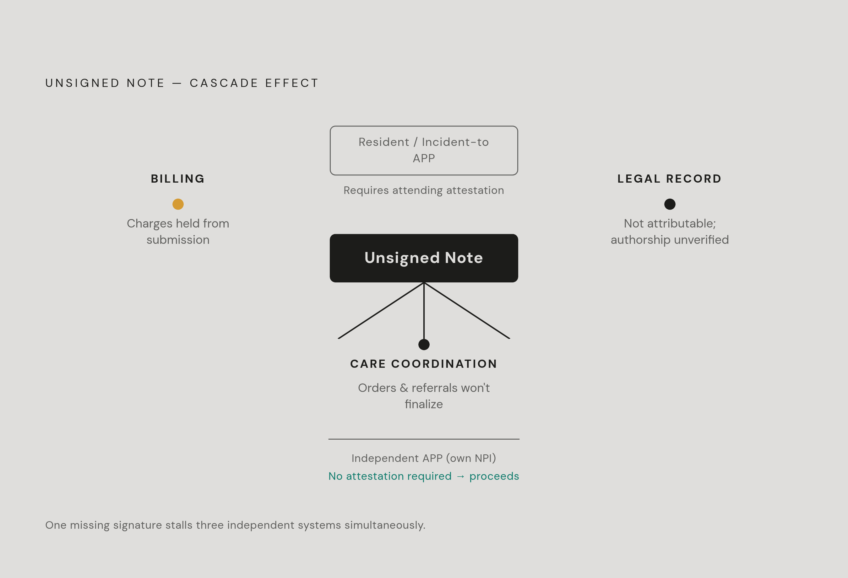 Diagram: One Unsigned Note, Three Systems Stalled. Visualizes: Show three parallel tracks — Billing, Legal Record, Care Coordination — each blocked by a single shared input: the unsigned note.