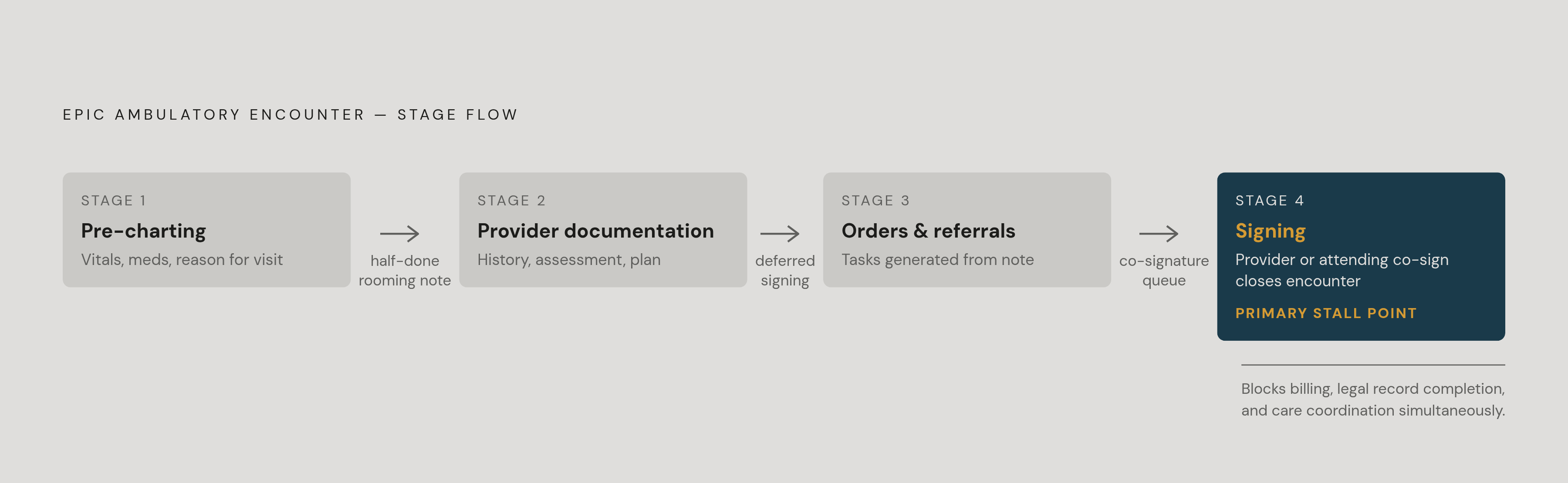 Diagram: The Four Stages of an Ambulatory Encounter — and Where Delay Lives. Visualizes: Show the four sequential stages of an Epic Ambulatory encounter as a linear flow: Stage 1 (Pre-charting — MA/nurse records vitals, reconciles meds, updates…