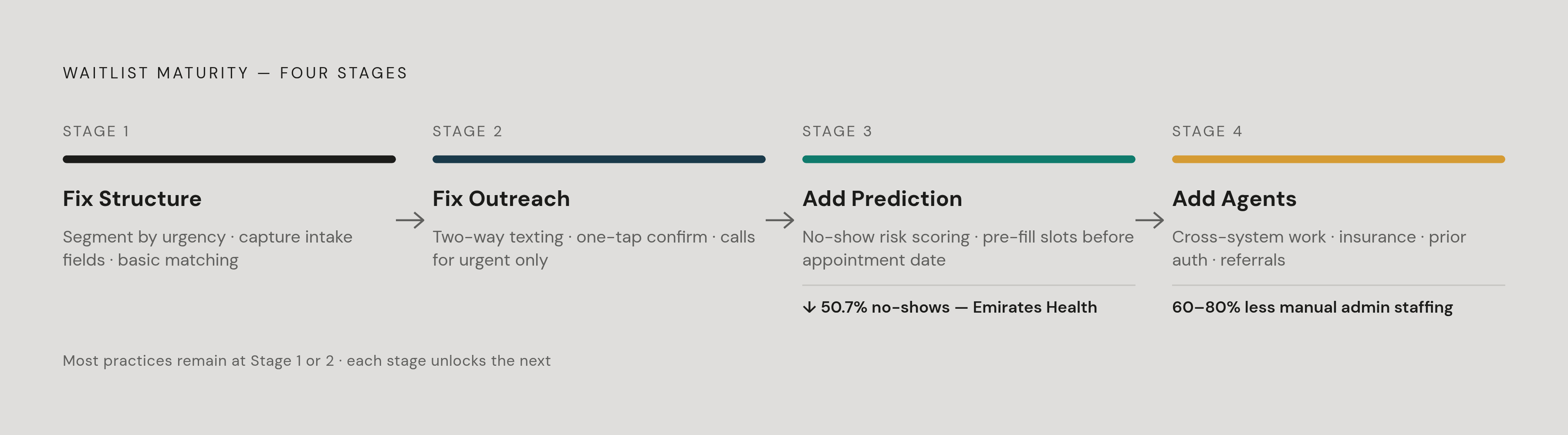 Diagram: Four Stages of a Reactive-to-Predictive Waitlist. Visualizes: Show a four-stage maturity progression that practices move through as they improve waitlist management.