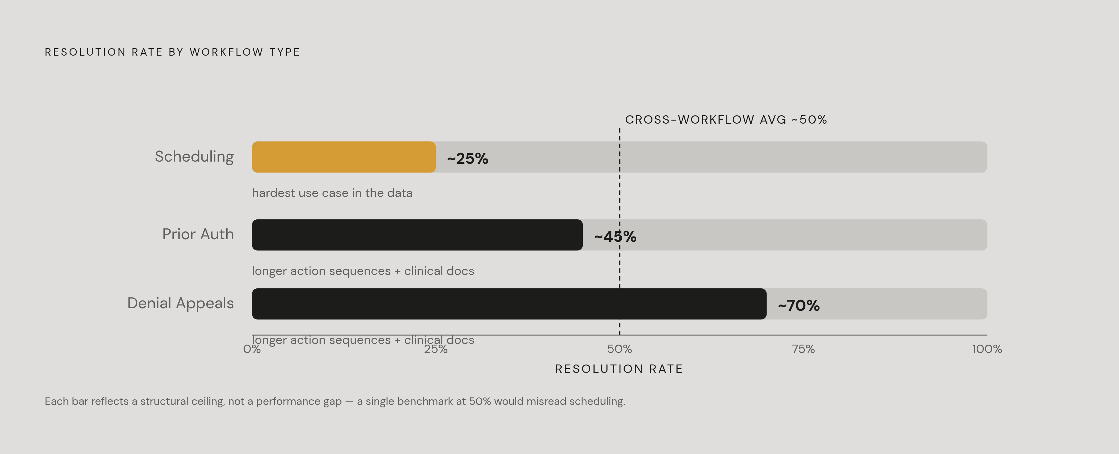 Diagram: Resolution Rate Varies Sharply by Workflow. Visualizes: Show the structural ceiling problem with a single resolution rate benchmark by plotting three labeled workflow types against their actual performance ranges.